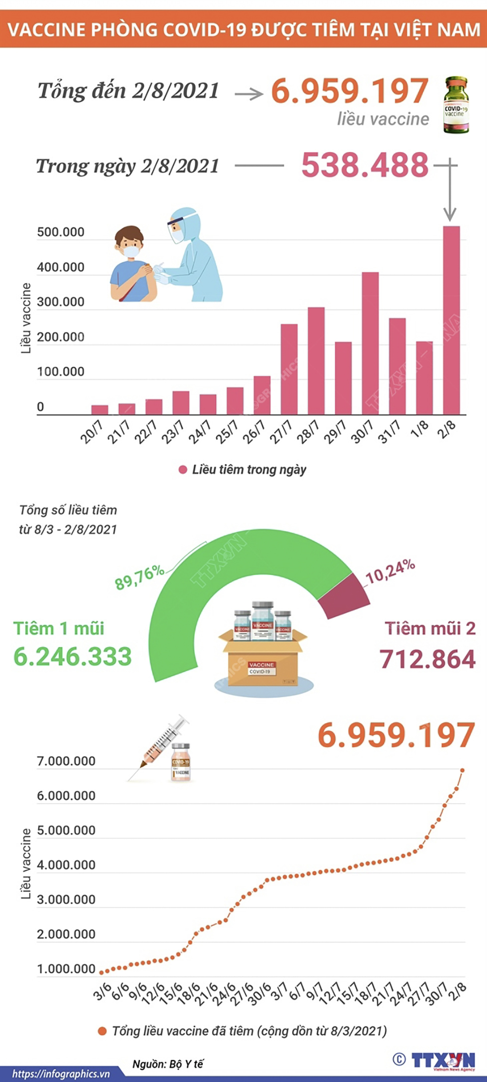 Ngày 2/8/2021 đã tiêm nhiều nhất với hơn nửa triệu liều vaccine phòng COVID-19