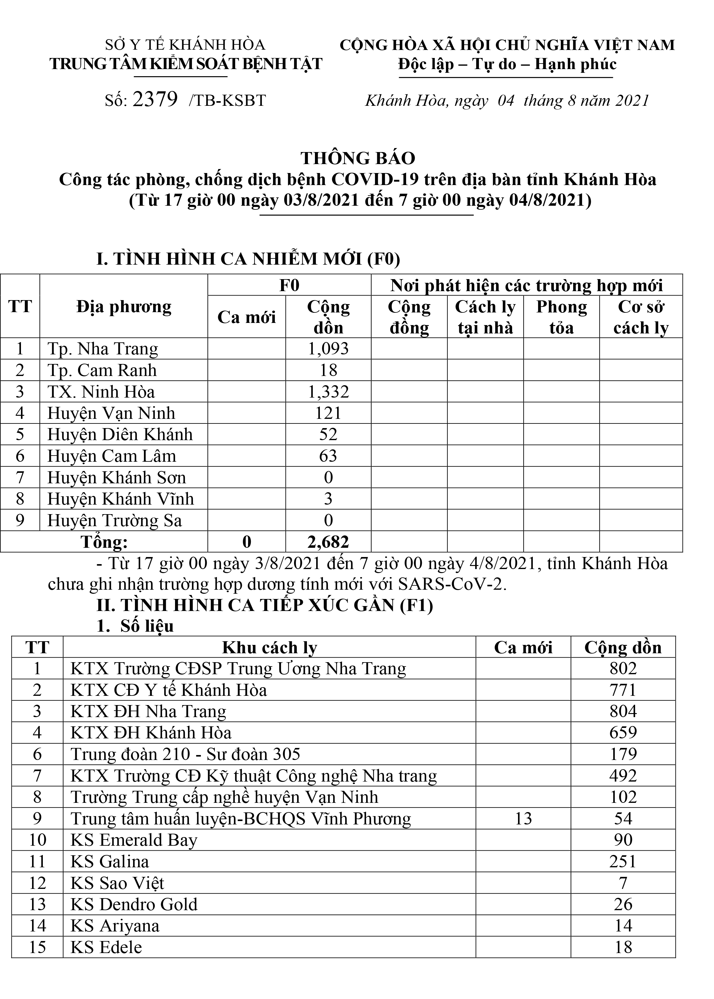 Thông báo công tác phòng, chống dịch bệnh Covid-19 trên địa bàn tỉnh Khánh Hòa (từ 17 giờ ngày 3-8 đến 7 giờ ngày 4-8)