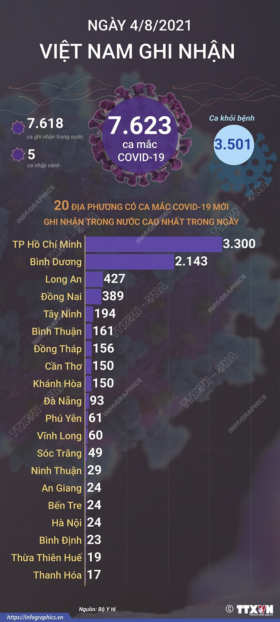 7.623 ca mắc COVID-19 trong ngày 4/8/2021, TP Hồ Chí Minh có 3.300 ca