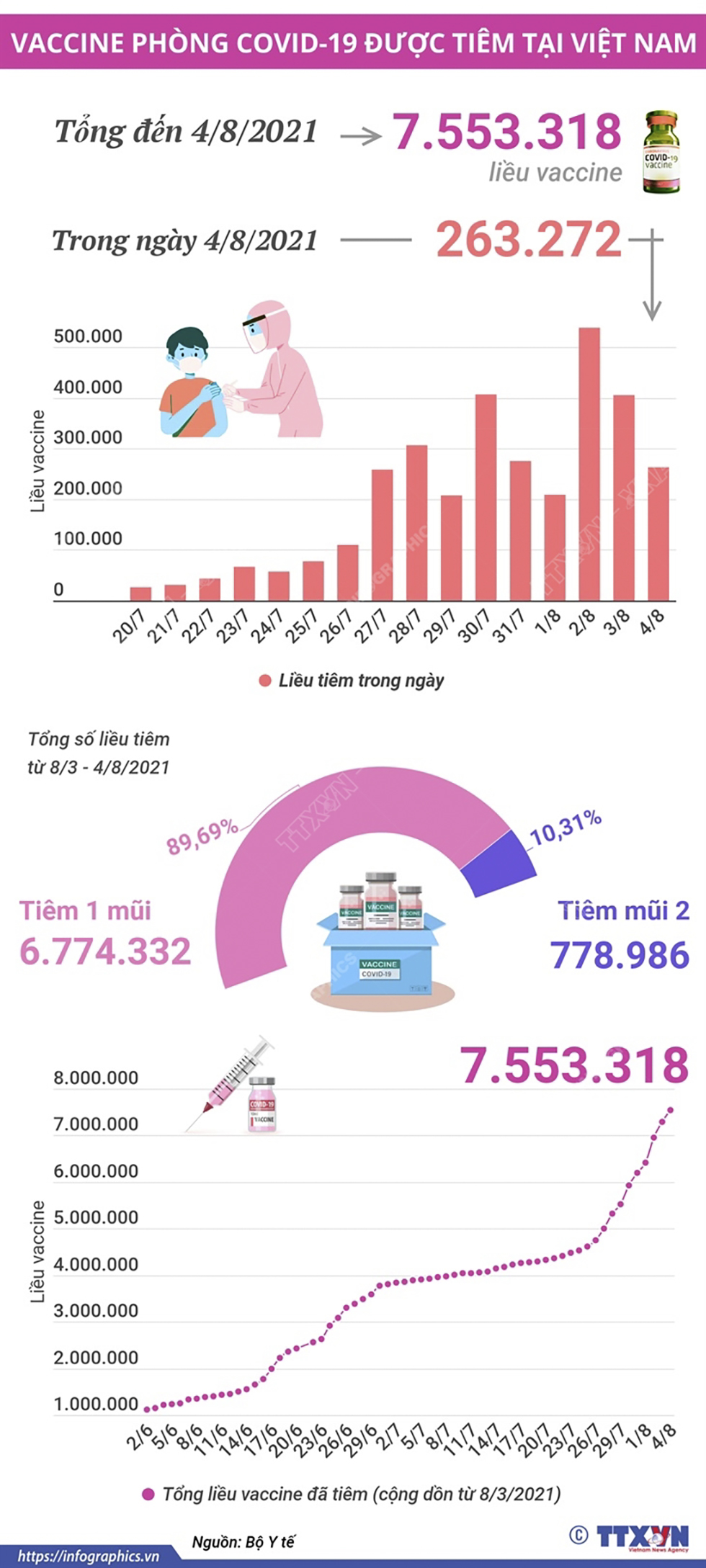 Đã có 263.272 liều vắc xin phòng COVID-19 được tiêm trong ngày 4/8/2021