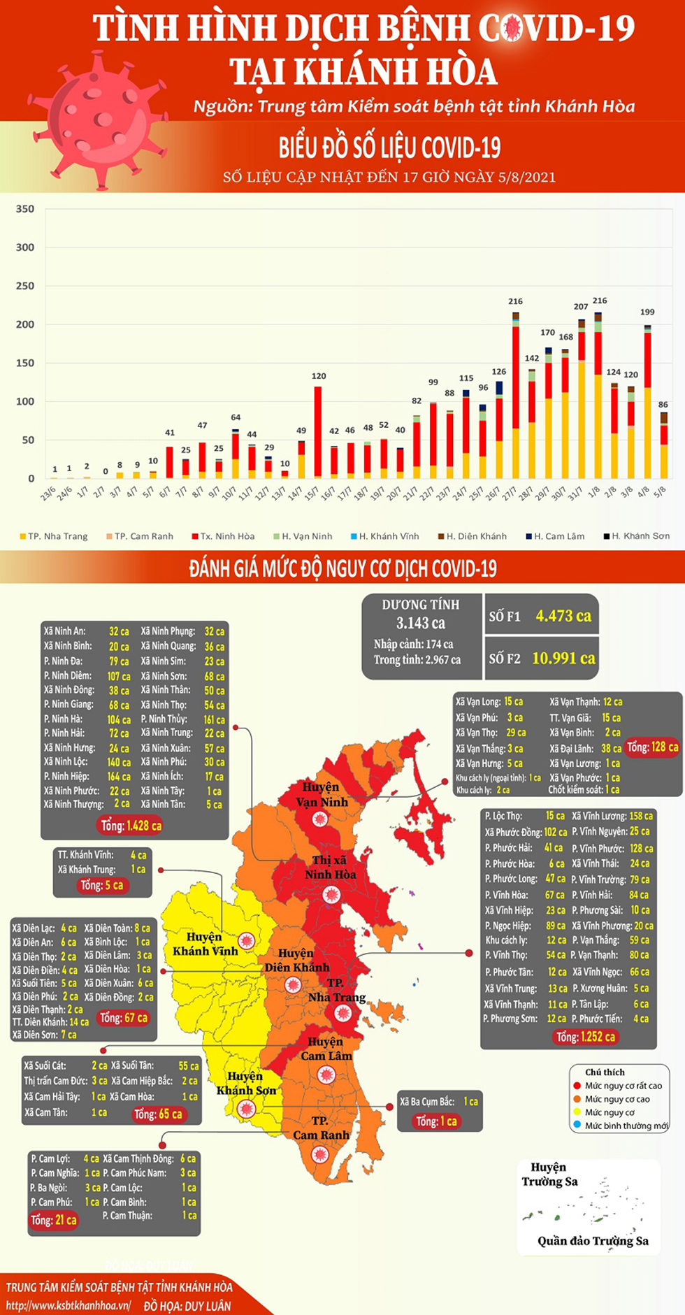 Tình hình dịch bệnh Covid-19 tại Khánh Hòa (cập nhật đến 17 giờ, ngày 5-8-2021)