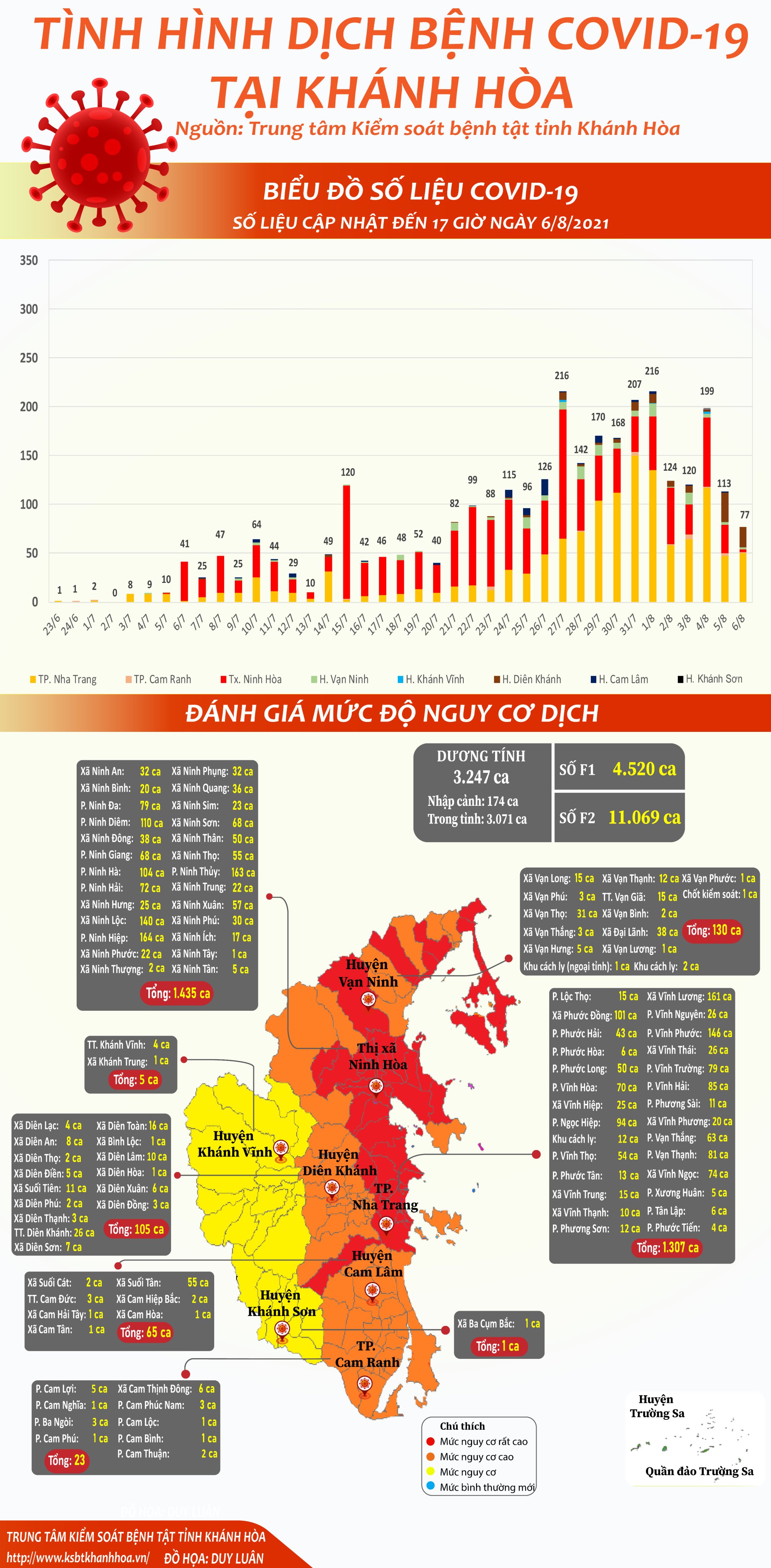 Tình hình dịch bệnh Covid-19 tại Khánh Hòa (cập nhật đến 17 giờ, ngày 6-8-2021)