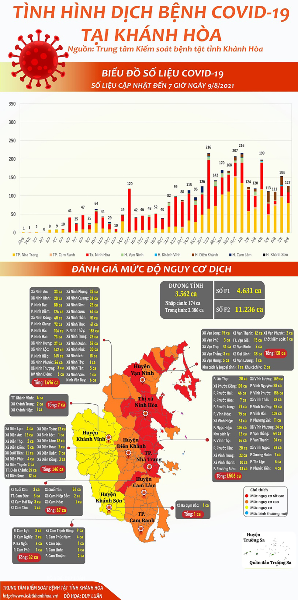 Tình hình dịch bệnh Covid-19 tại Khánh Hòa (cập nhật đến 7 giờ, ngày 9-8-2021)