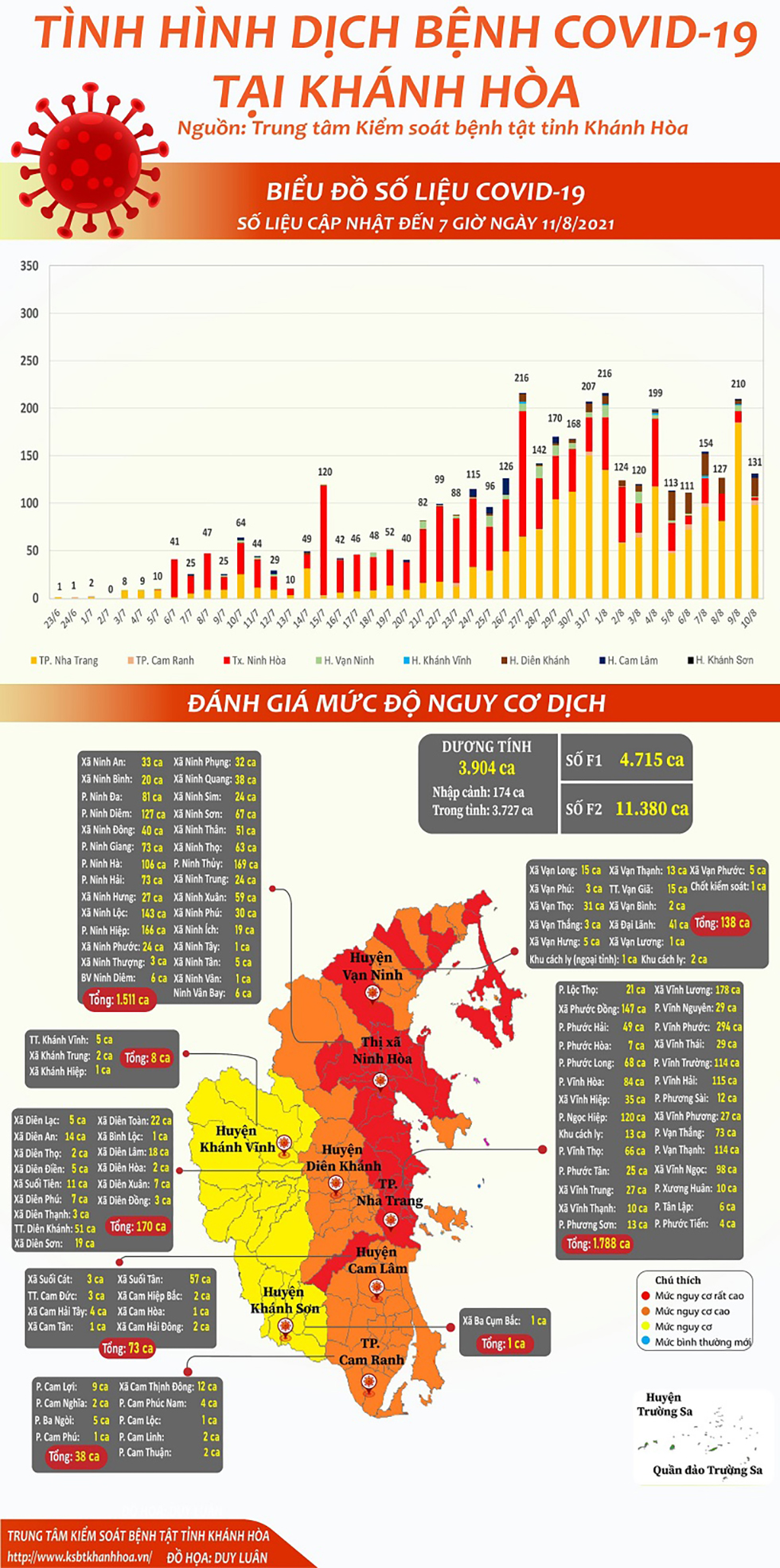 Tình hình dịch bệnh Covid-19 tại Khánh Hòa (cập nhật đến 7 giờ, ngày 11-8-2021)