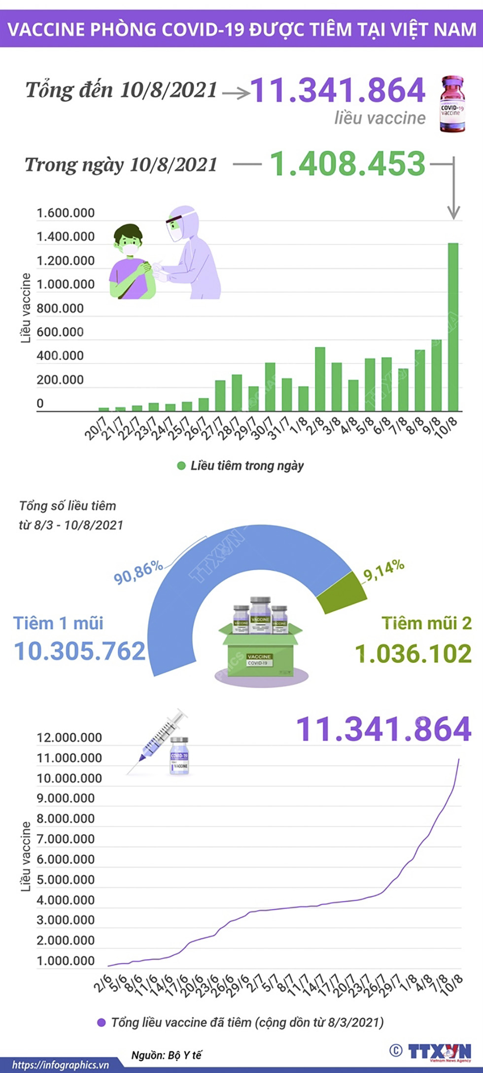 Ngày 10/8/2021 đã tiêm nhiều nhất với hơn 1,4 triệu liều vaccine phòng COVID-19