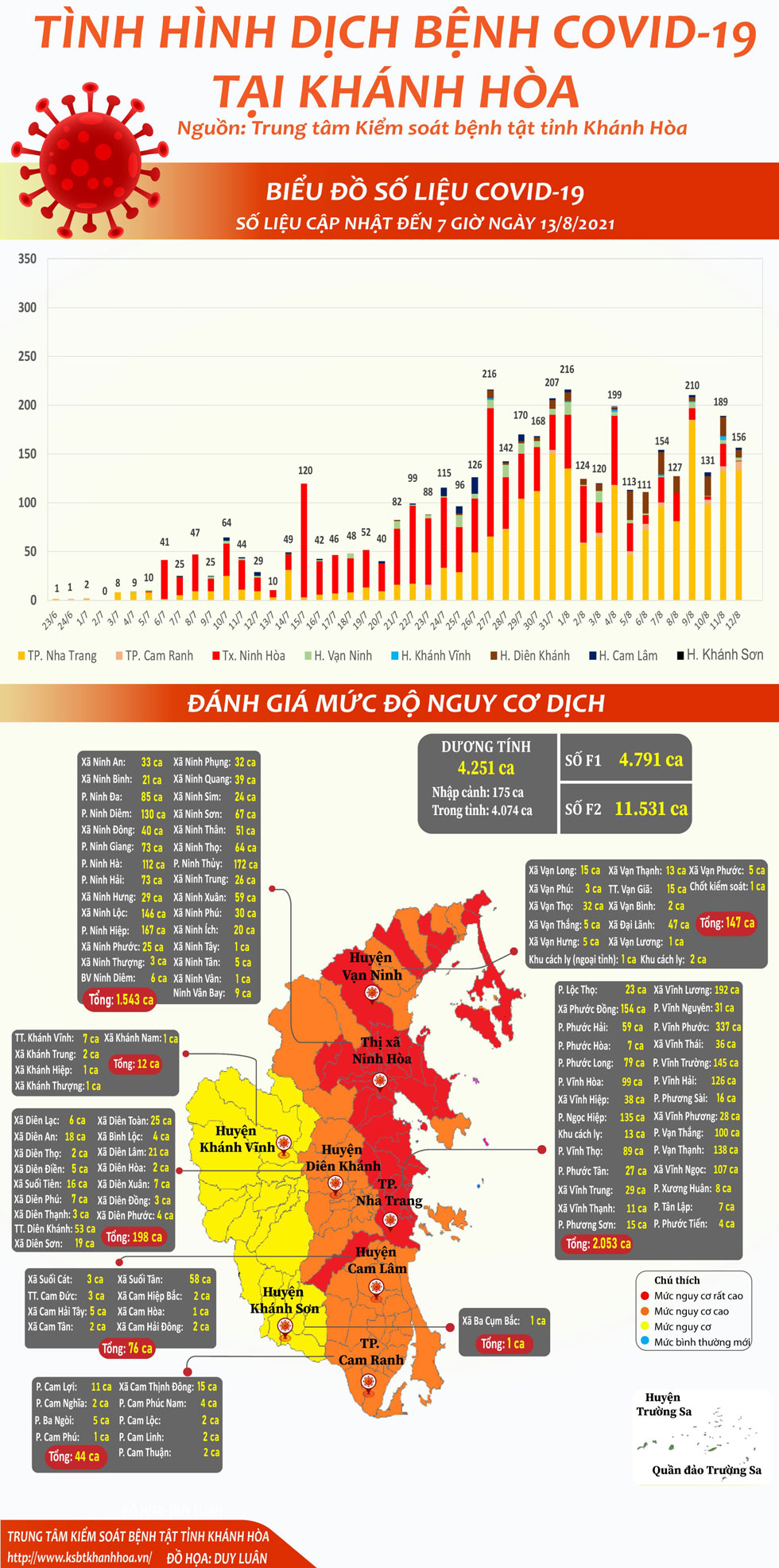 Tình hình dịch bệnh Covid-19 tại Khánh Hòa (cập nhật đến 7 giờ, ngày 13-8-2021)