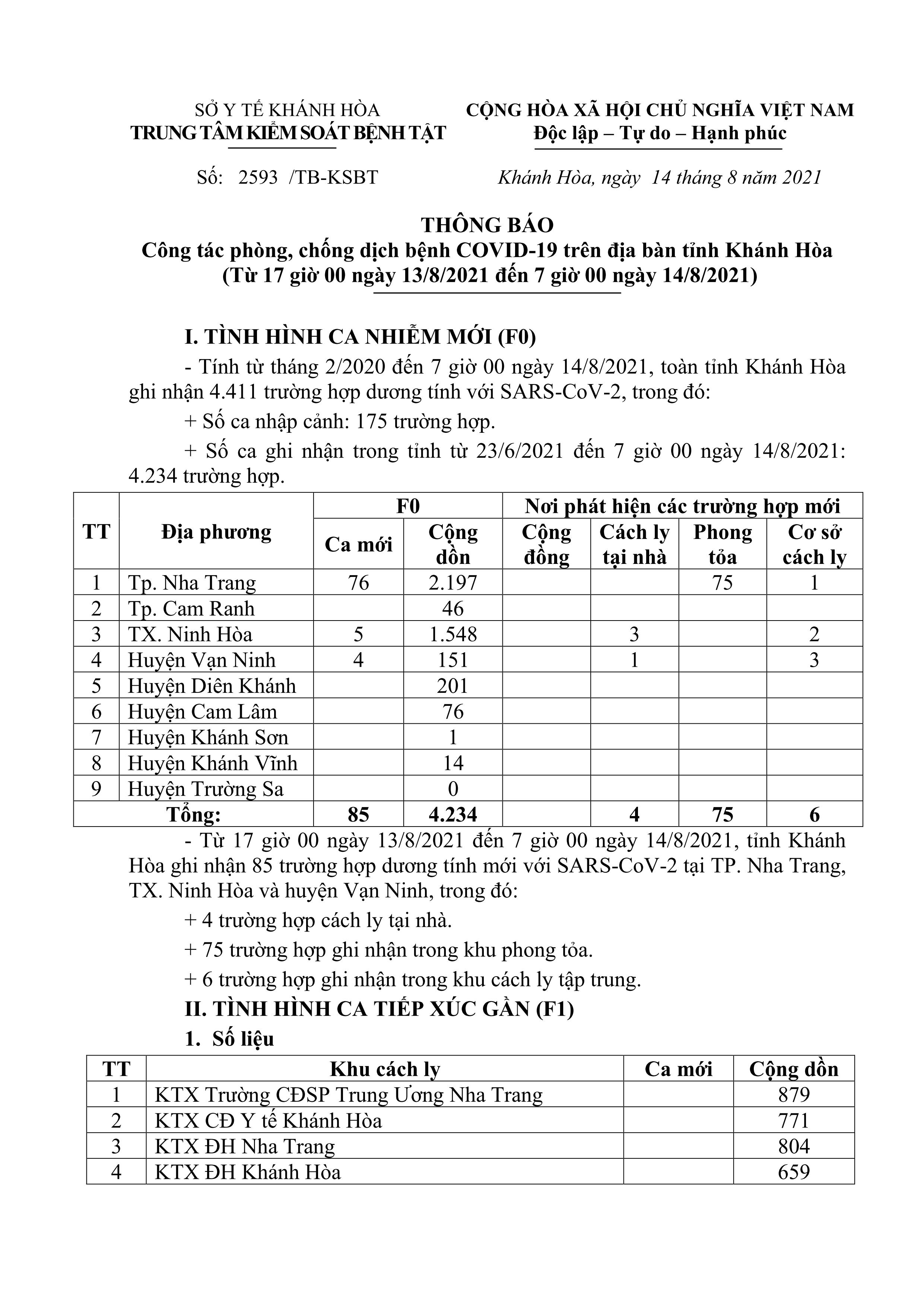Thông báo công tác phòng, chống dịch bệnh Covid-19 trên địa bàn tỉnh Khánh Hòa (từ 17 giờ ngày 13-8 đến 7 giờ ngày 14-8)