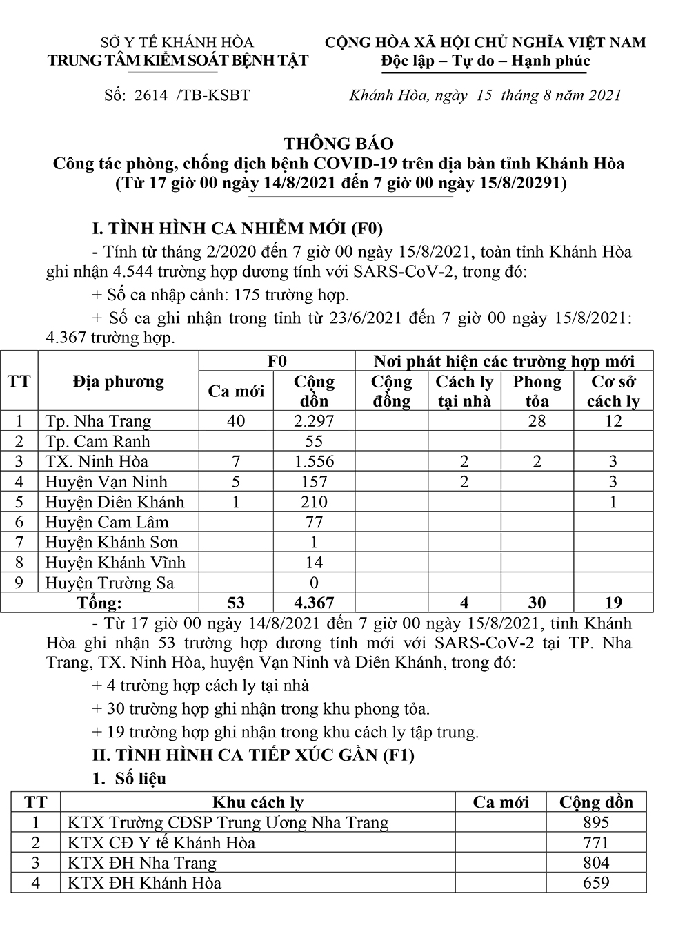 Thông báo công tác phòng, chống dịch bệnh Covid-19 trên địa bàn tỉnh Khánh Hòa (từ 17 giờ ngày 14-8 đến 7 giờ ngày 15-8)