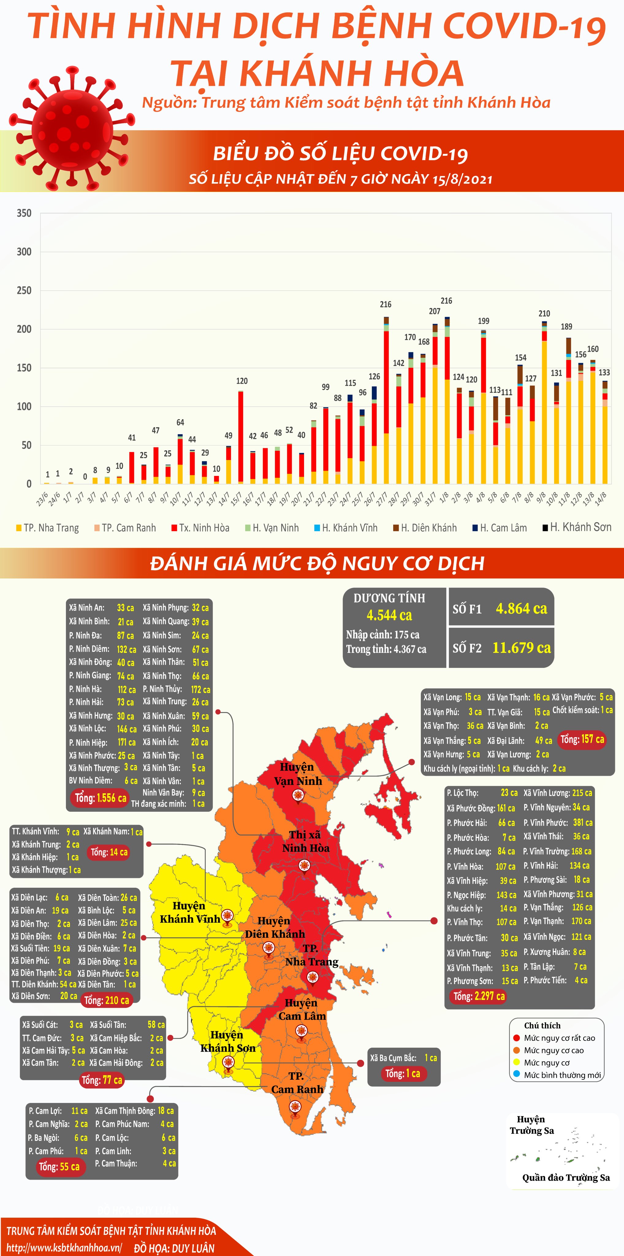 Tình hình dịch bệnh Covid-19 tại Khánh Hòa (cập nhật đến 7 giờ, ngày 15-8-2021)