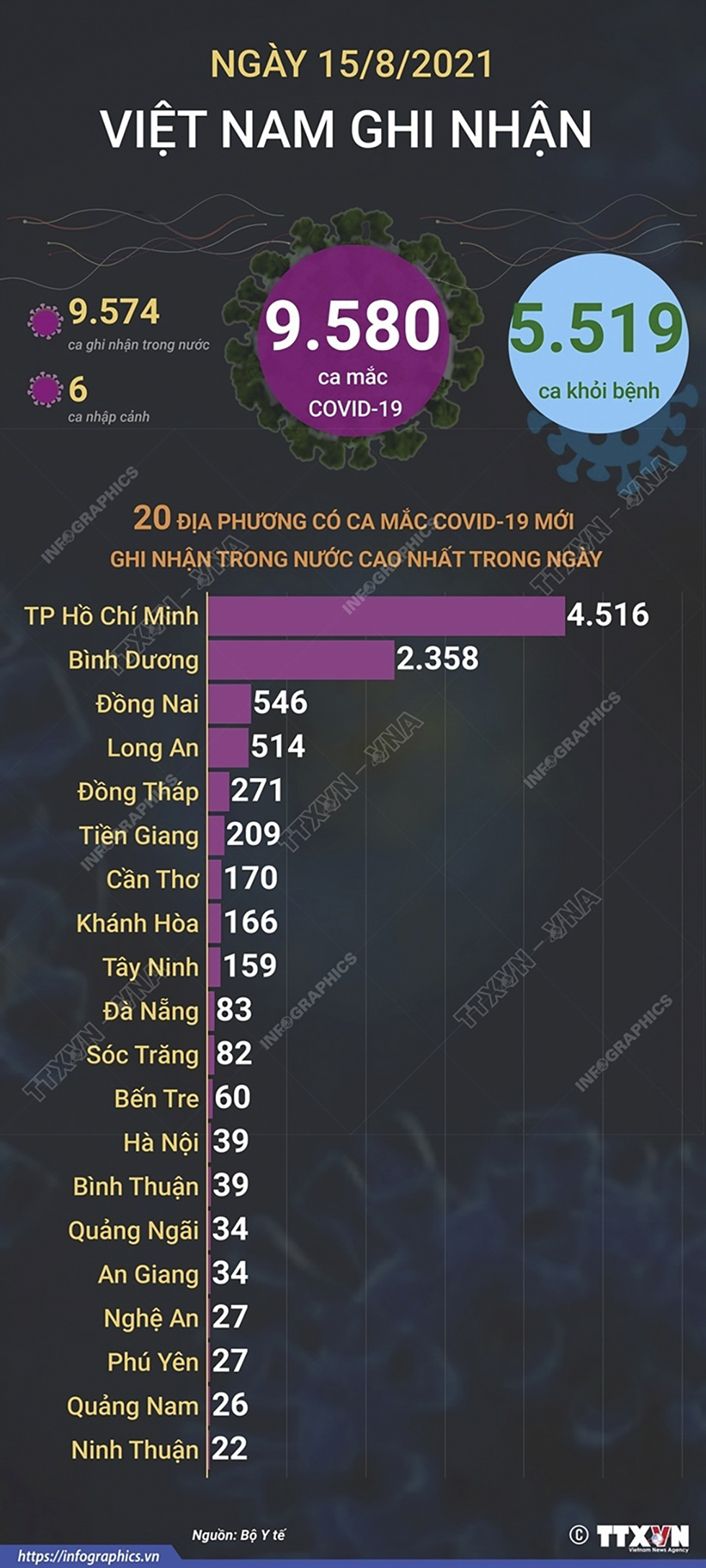 9.580 ca mắc COVID-19 trong ngày 15/8/2021, TP Hồ Chí Minh có 4.516 ca