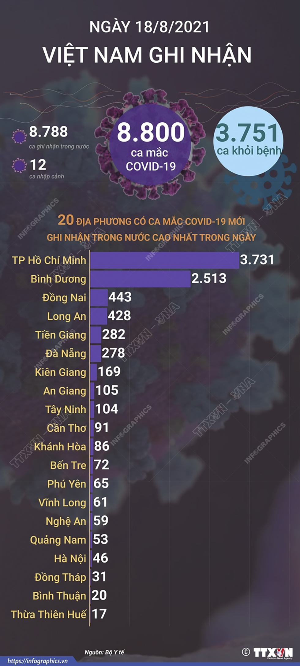 8.656 ca mắc COVID-19 trong ngày 18/8/2021, TP Hồ Chí Minh có 3.731 ca