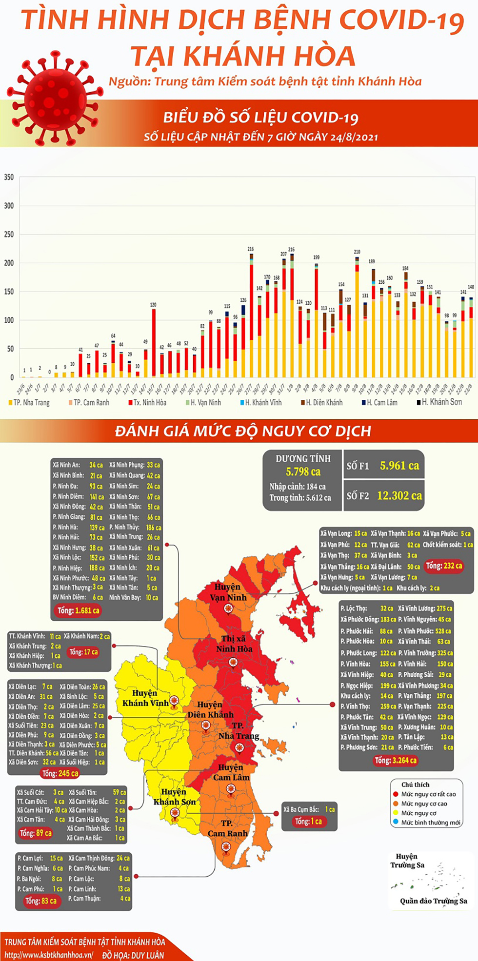 Tình hình dịch bệnh Covid-19 tại Khánh Hòa (cập nhật đến 7 giờ, ngày 24-8-2021)