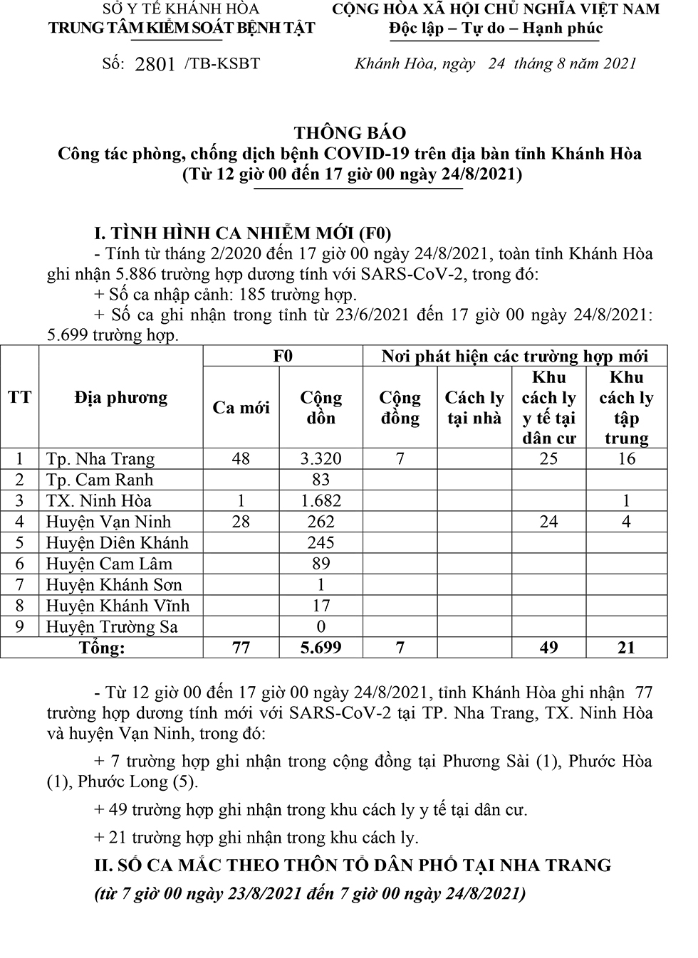 Thông báo công tác phòng, chống dịch bệnh Covid-19 trên địa bàn tỉnh Khánh Hòa (từ 12 giờ đến 17 giờ ngày 24-8)