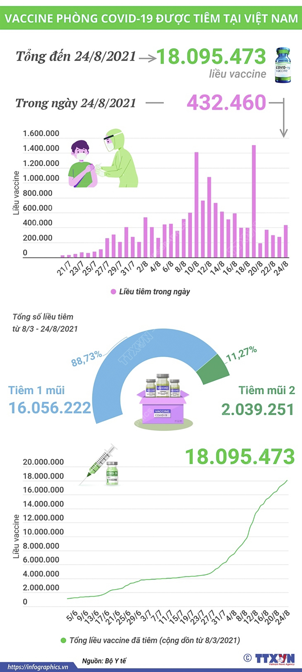 Hơn 18 triệu liều vaccine phòng COVID-19 đã được tiêm tại Việt Nam