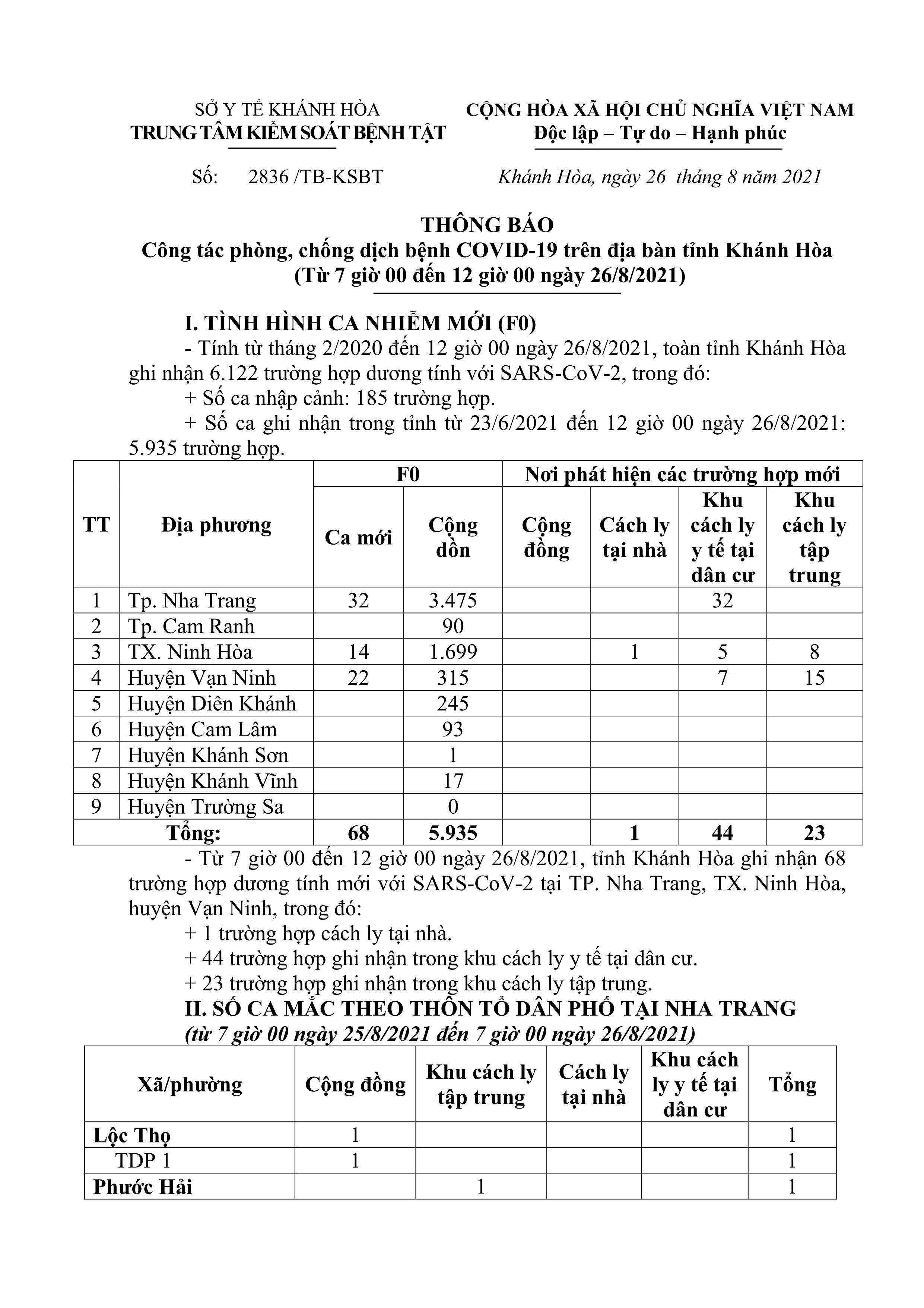 Thông báo công tác phòng, chống dịch bệnh Covid-19 trên địa bàn tỉnh Khánh Hòa (từ 7 giờ đến 12 giờ ngày 26-8)