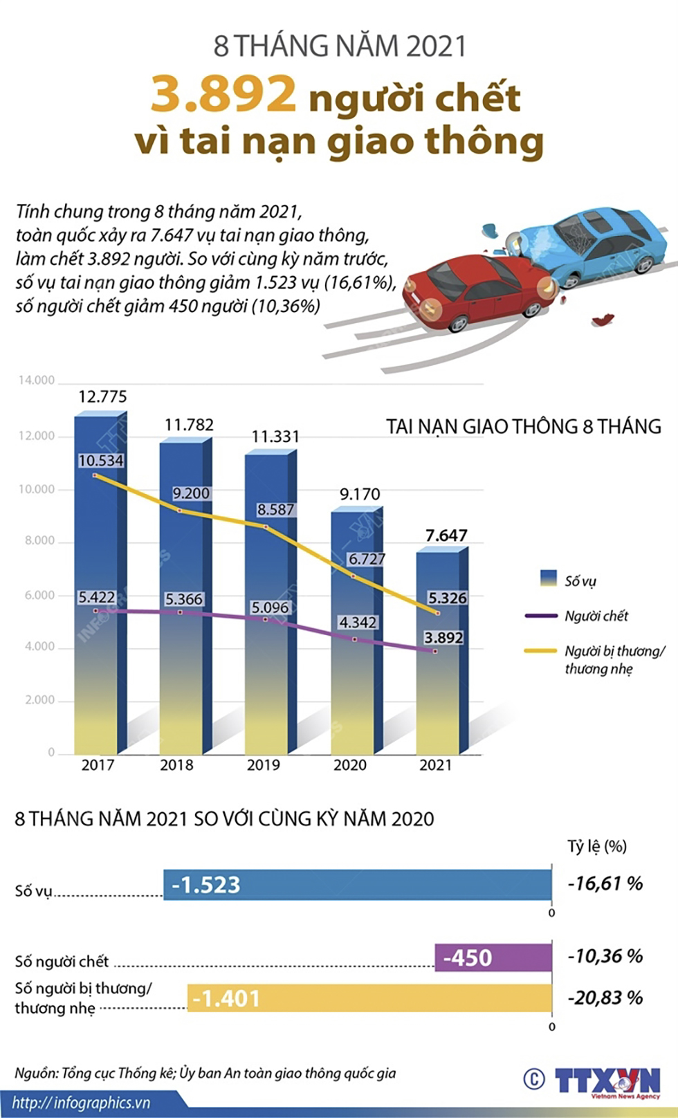 8 tháng năm 2021: 3.892 người chết vì tai nạn giao thông