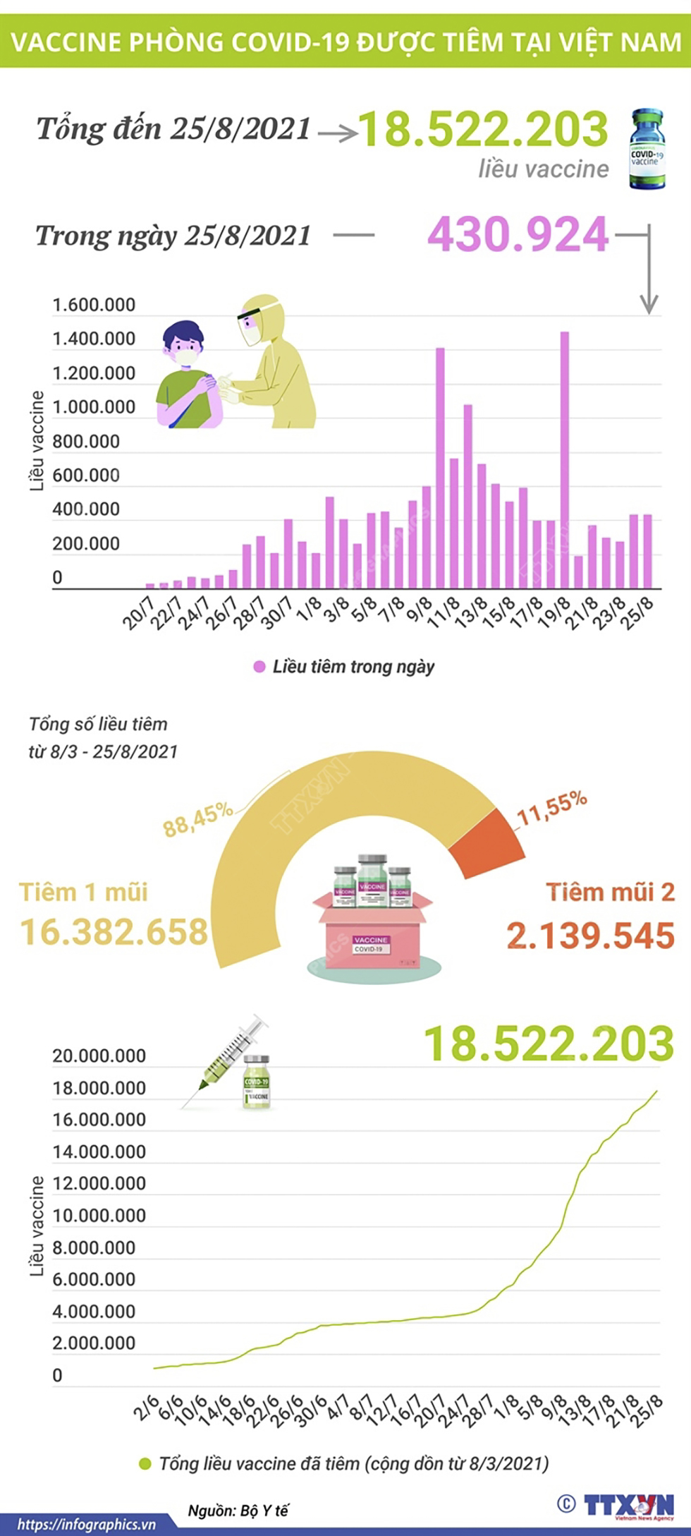 Hơn 18,5 triệu liều vaccine phòng COVID-19 đã được tiêm tại Việt Nam