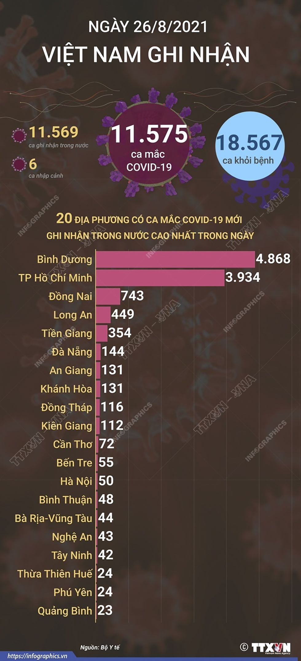 11.575 ca mắc COVID-19 trong ngày 26/8/2021, 18.567 ca khỏi bệnh