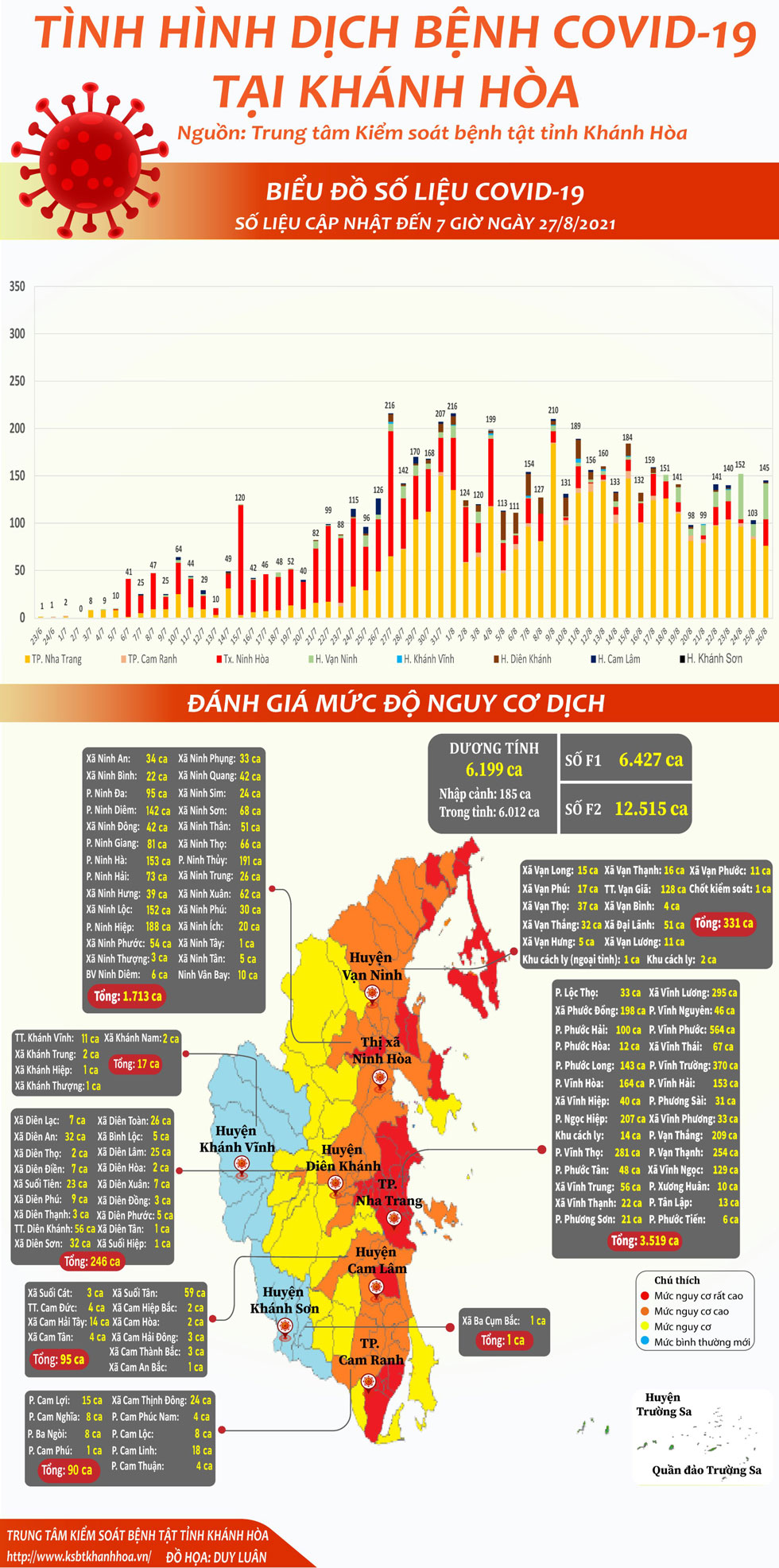 Tình hình dịch bệnh Covid-19 tại Khánh Hòa (cập nhật đến 7 giờ, ngày 27-8-2021)