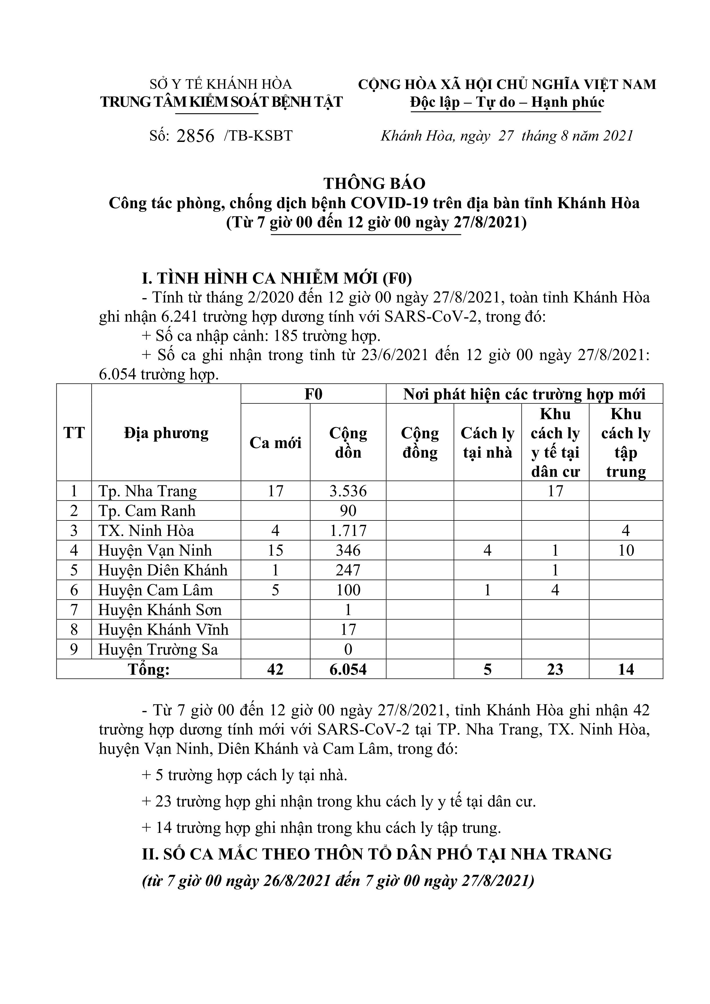Thông báo công tác phòng, chống dịch bệnh Covid-19 trên địa bàn tỉnh Khánh Hòa (từ 7 giờ đến 12 giờ ngày 27-8)