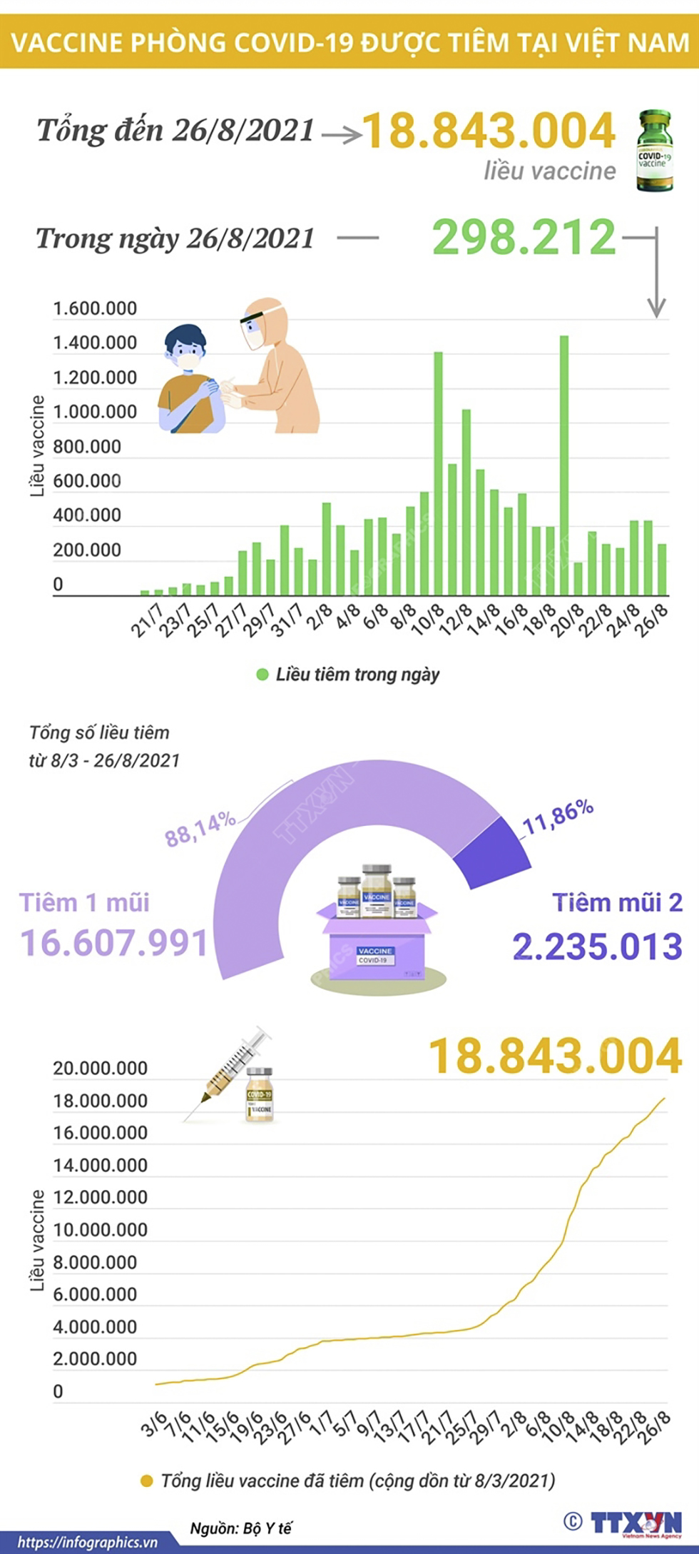 Hơn 18,8 triệu liều vaccine phòng COVID-19 đã được tiêm tại Việt Nam