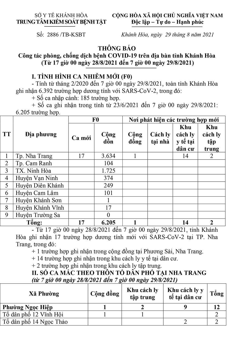 Thông báo công tác phòng, chống dịch bệnh Covid-19 trên địa bàn tỉnh Khánh Hòa (từ 17 giờ ngày 28-8 đến 7 giờ ngày 29-8)