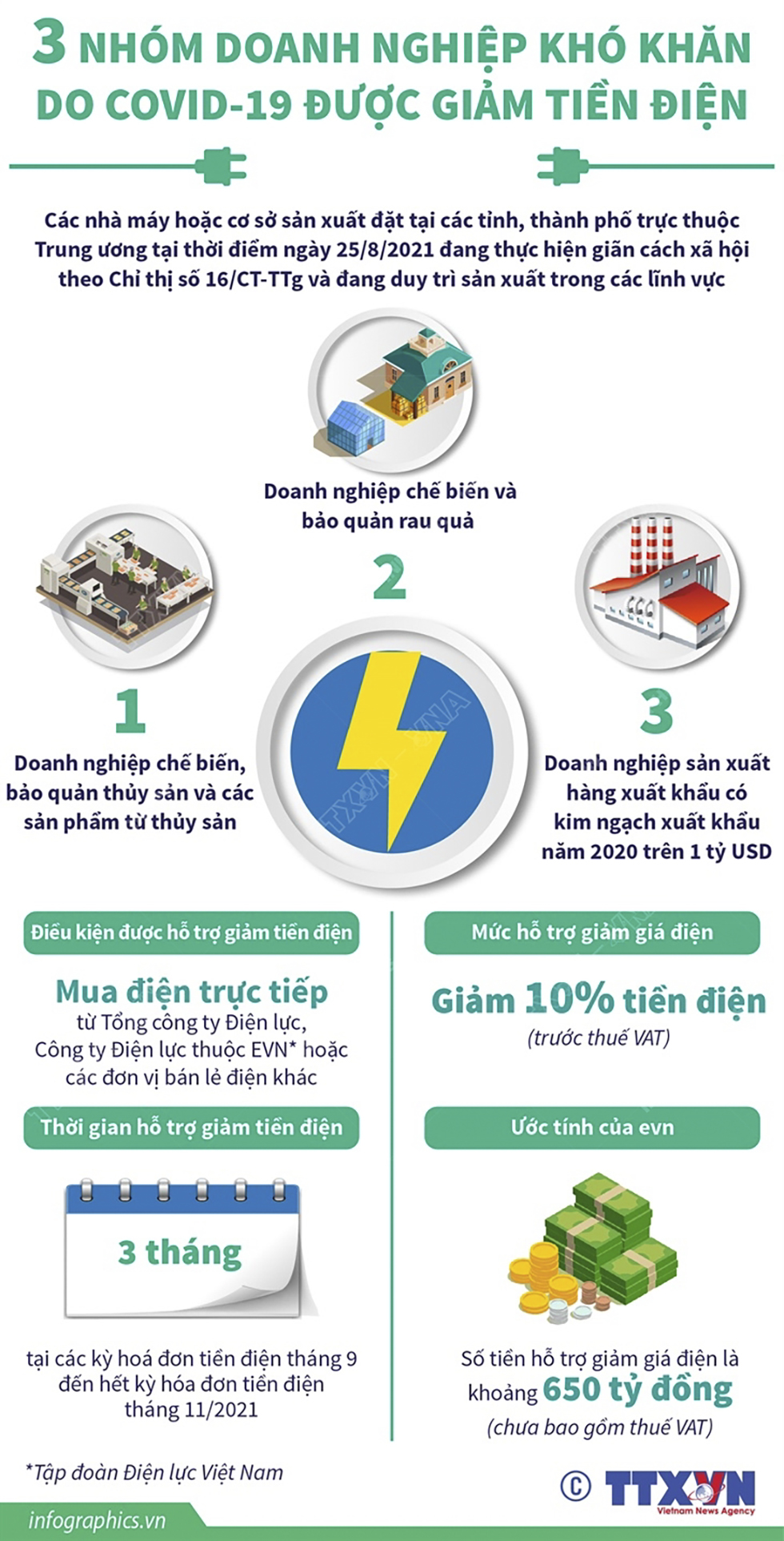 3 nhóm doanh nghiệp khó khăn do COVID-19 được giảm tiền điện
