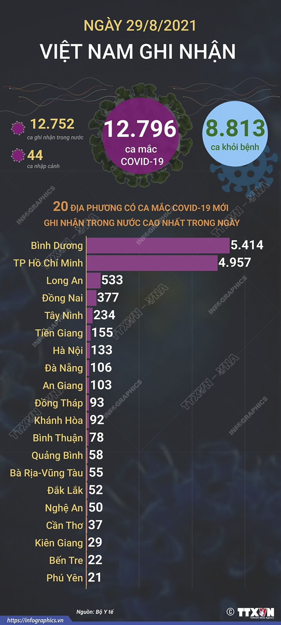 12.796 ca mắc COVID-19 mới trong ngày 29/8/2021, 8.813 ca khỏi bệnh
