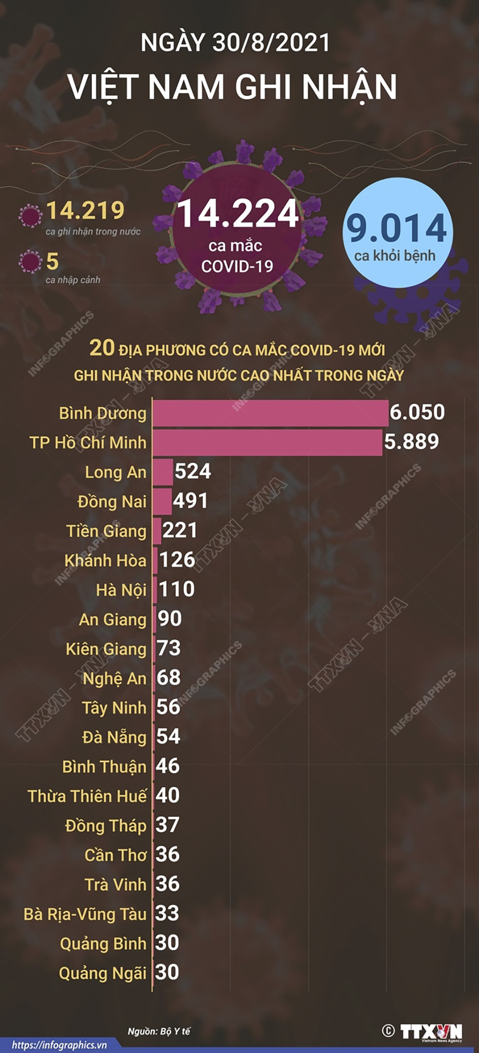 14.224 ca mắc COVID-19 mới trong ngày 30/8/2021, 9.014 ca khỏi bệnh