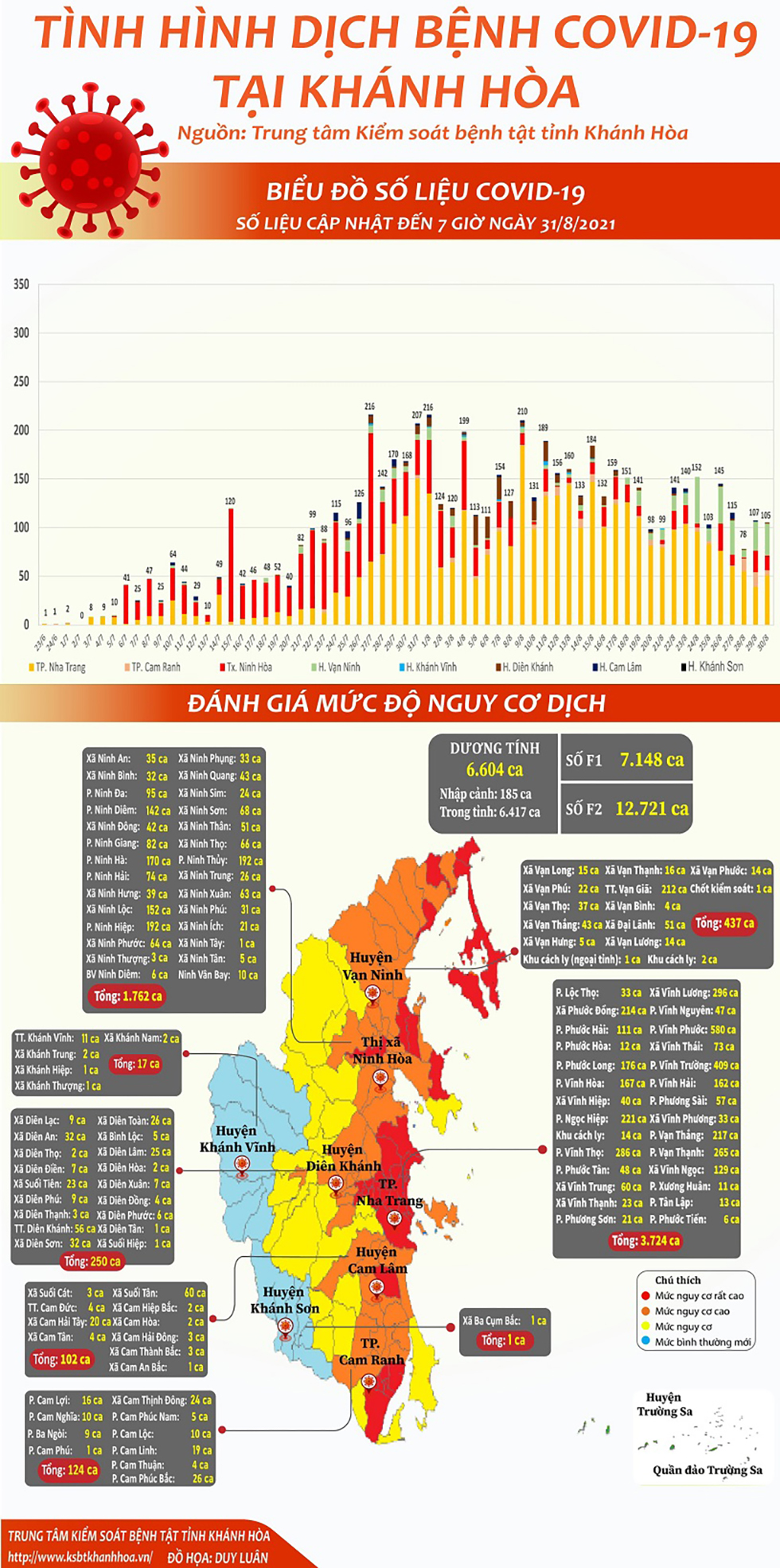 Tình hình dịch bệnh Covid-19 tại Khánh Hòa (cập nhật đến 7 giờ, ngày 31-8-2021)