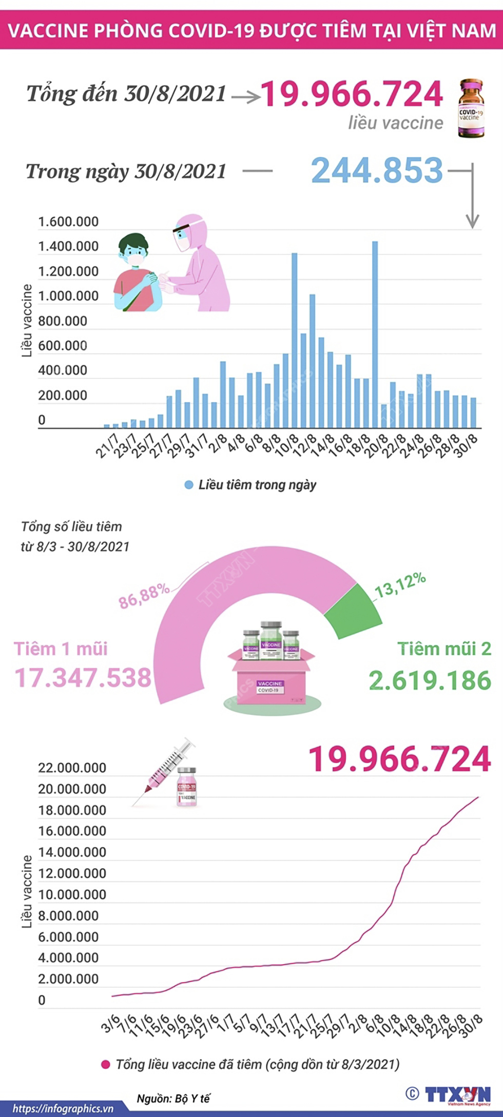 Gần 20 triệu liều vaccine phòng COVID-19 đã được tiêm tại Việt Nam