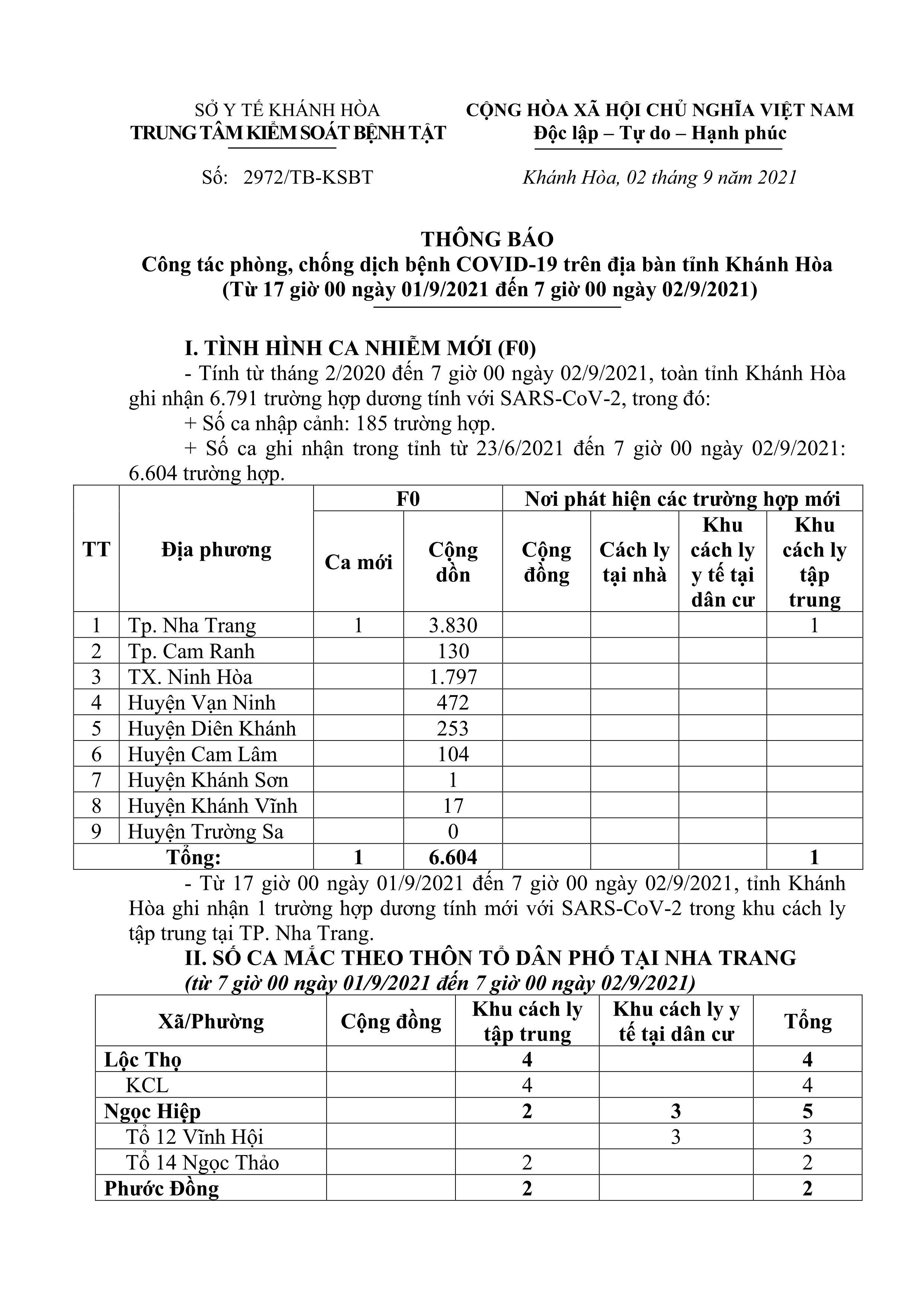 Thông báo công tác phòng, chống dịch bệnh Covid-19 trên địa bàn tỉnh Khánh Hòa (từ 17 giờ ngày 1-9 đến 7 giờ ngày 2-9)