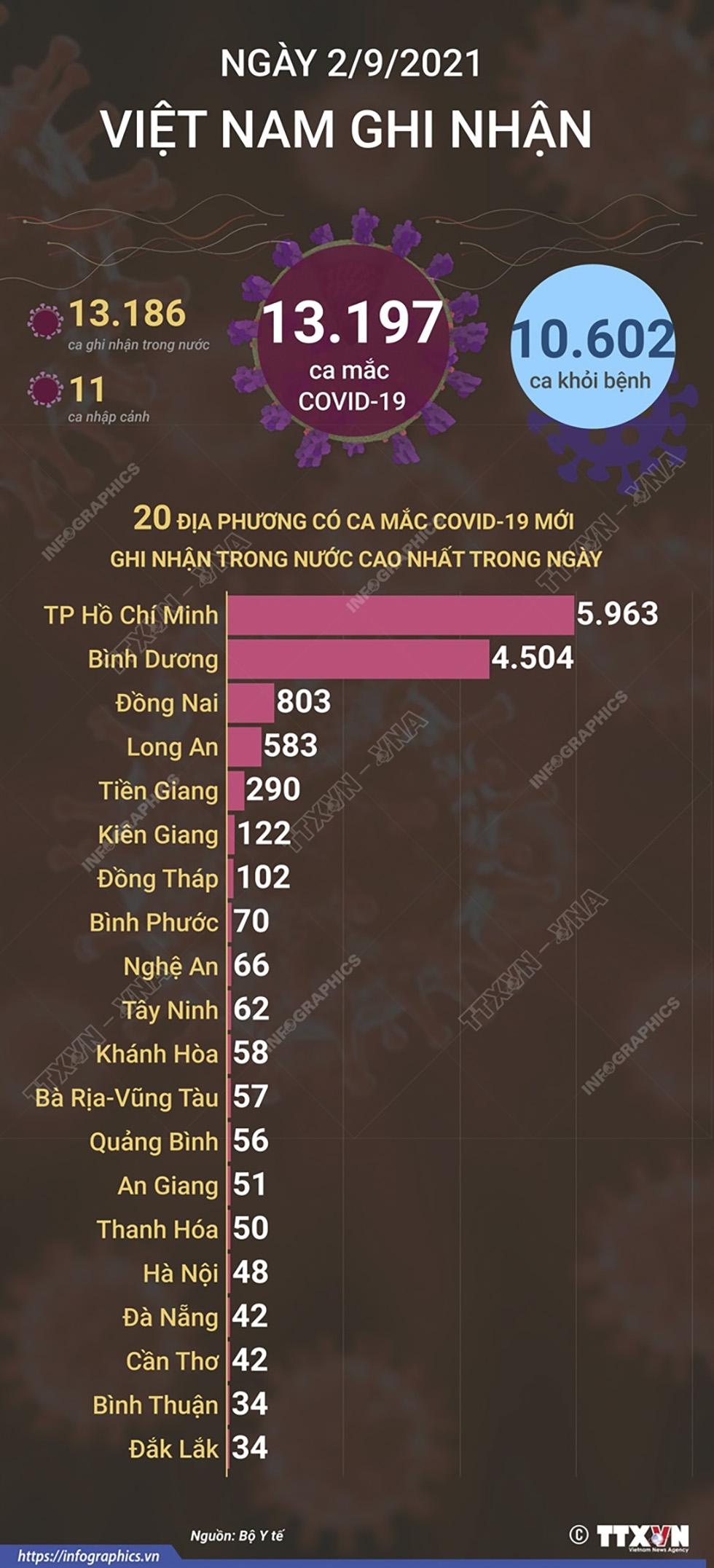 13.197 ca mắc COVID-19 mới trong ngày 2/9/2021, 10.602 ca khỏi bệnh