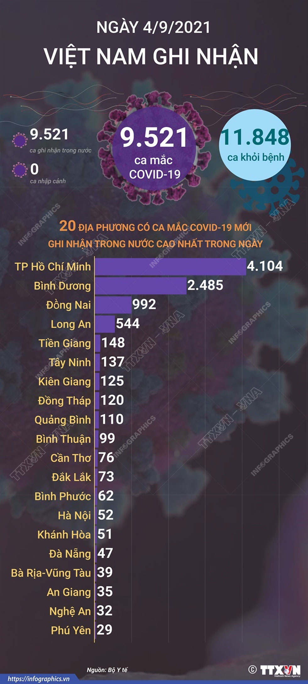 9.521 ca mắc COVID-19 mới trong ngày 4/9/2021, 11.848 ca khỏi bệnh