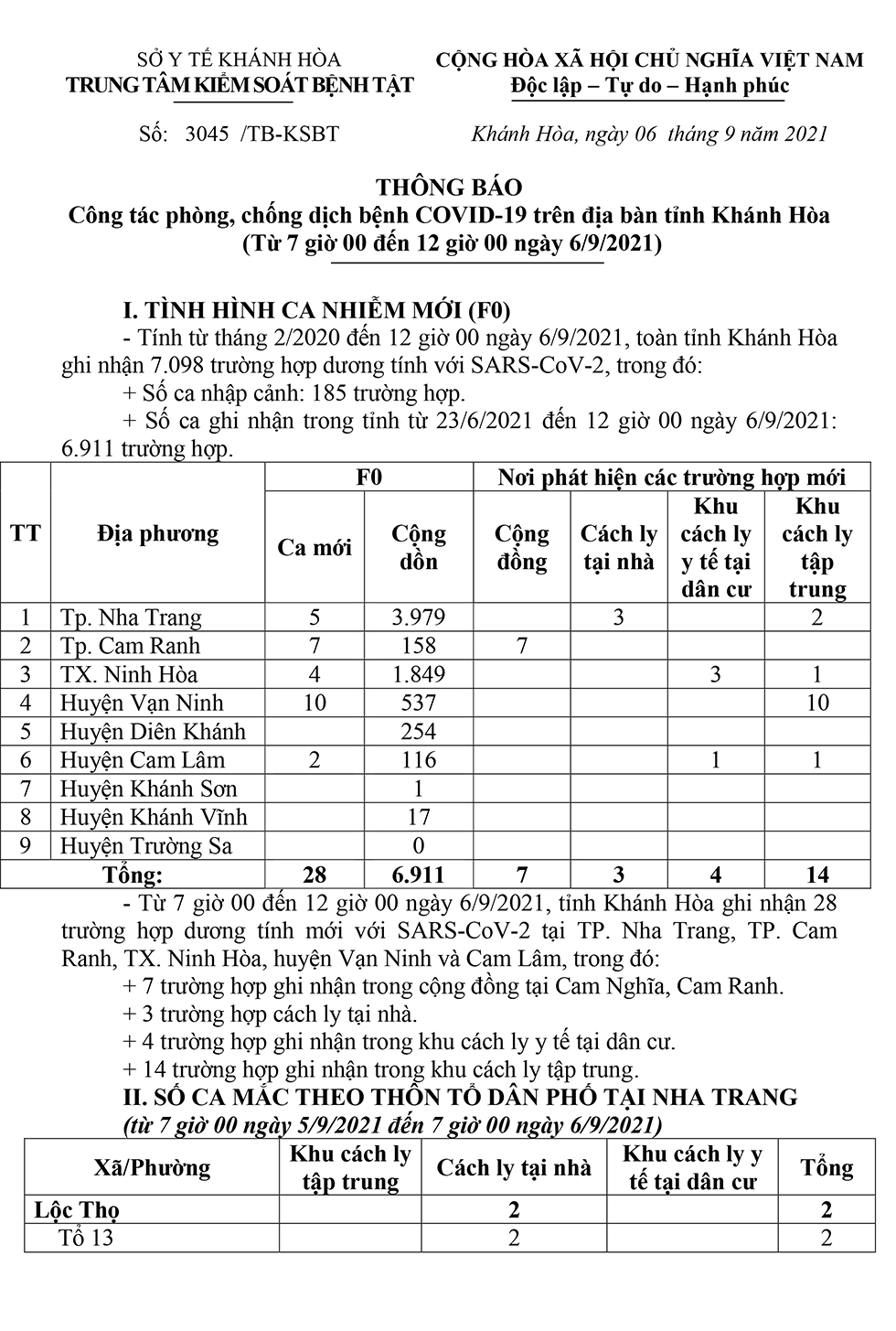 Thông báo công tác phòng, chống dịch bệnh Covid-19 trên địa bàn tỉnh Khánh Hòa (từ 7 giờ đến 12 giờ ngày 6-9)