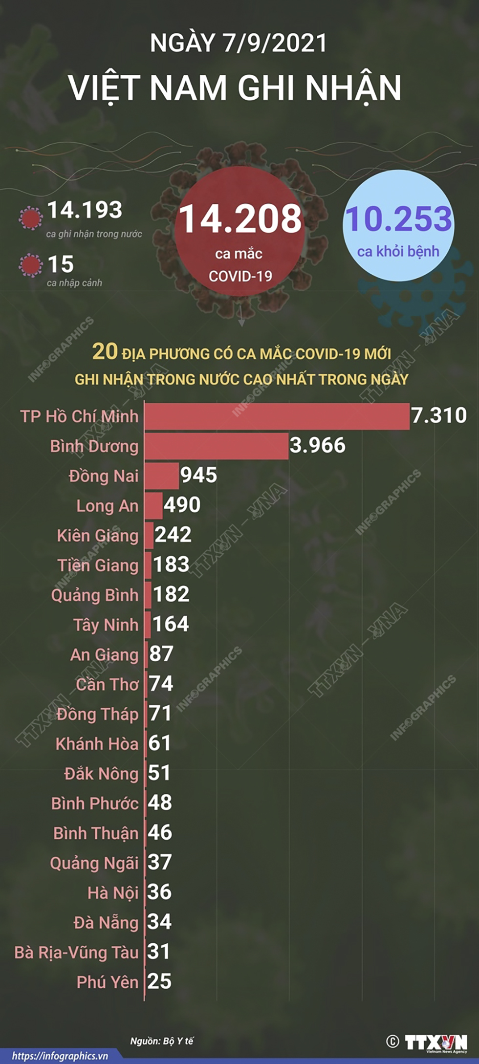 14.208 ca mắc COVID-19 mới trong ngày 7/9/2021, 10.253 ca khỏi bệnh
