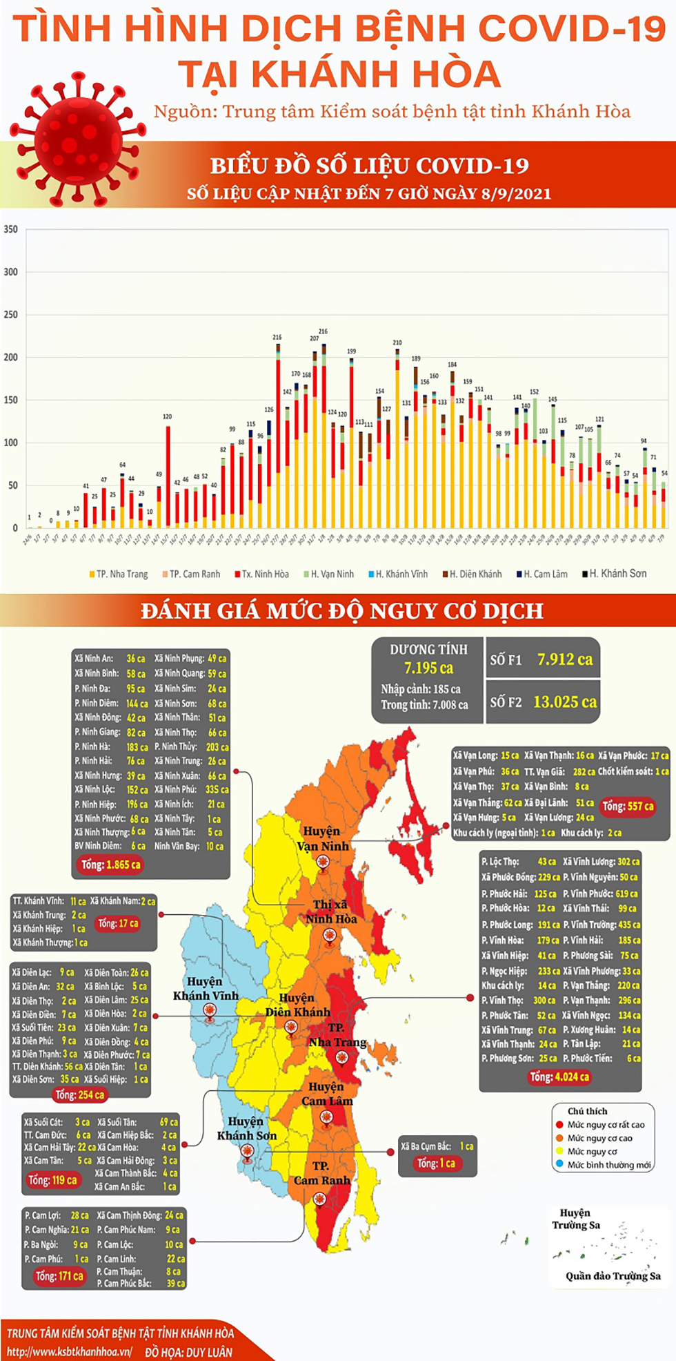 Tình hình dịch bệnh Covid-19 tại Khánh Hòa (cập nhật đến 7 giờ, ngày 8-9-2021)