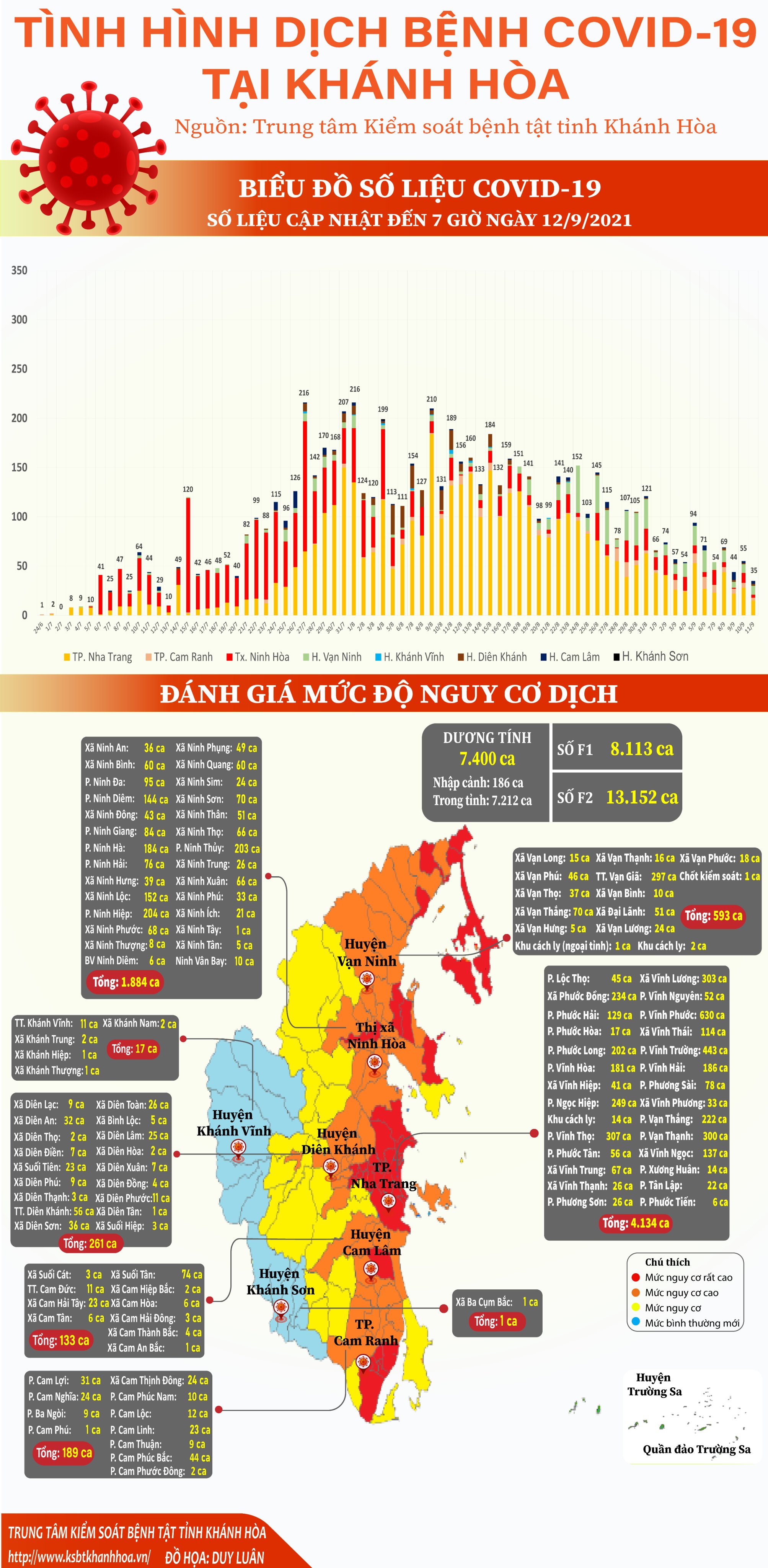 Tình hình dịch bệnh Covid-19 tại Khánh Hòa (cập nhật đến 7 giờ, ngày 12-9-2021)