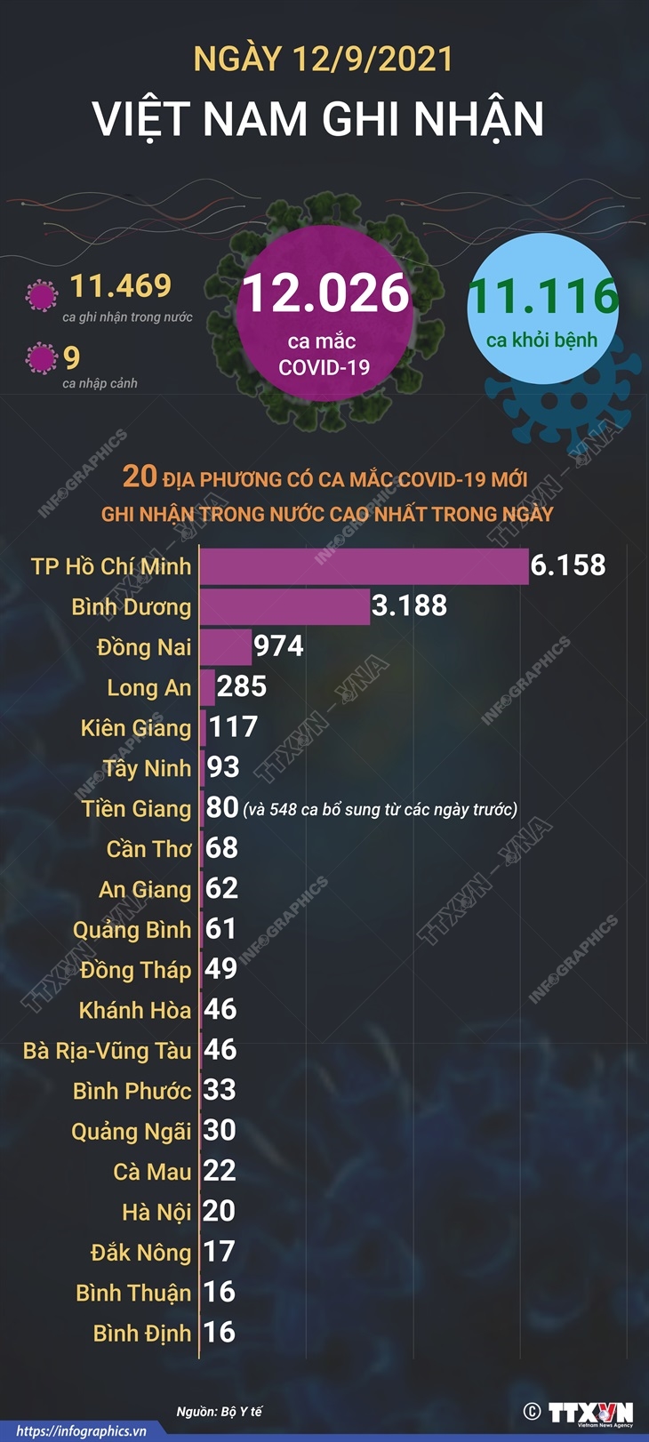 12.026 ca COVID-19 ghi nhận trong ngày 12/9/2021, 11.116 ca khỏi bệnh