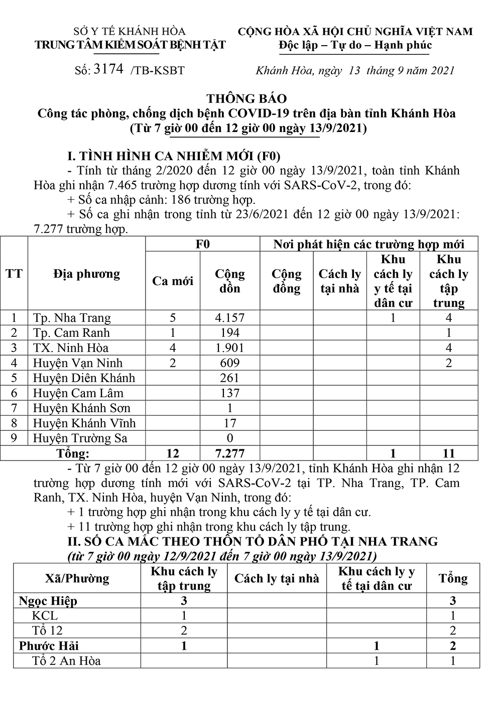 Thông báo công tác phòng, chống dịch bệnh Covid-19 trên địa bàn tỉnh Khánh Hòa (từ 7 giờ đến 12 giờ ngày 13-9)