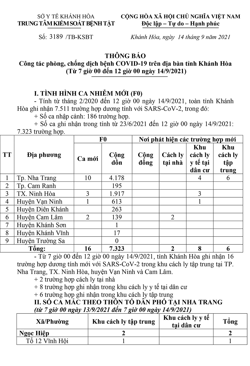 Thông báo công tác phòng, chống dịch bệnh Covid-19 trên địa bàn tỉnh Khánh Hòa (từ 7 giờ đến 12 giờ ngày 14-9)
