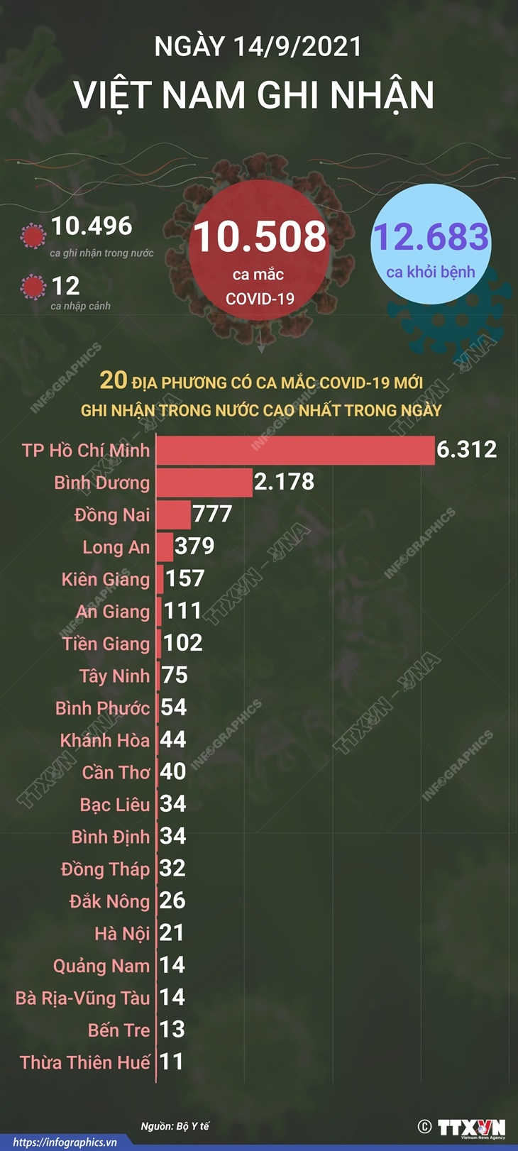 10.508 ca mắc COVID-19 trong ngày 14/9/2021, 12.683 ca khỏi bệnh