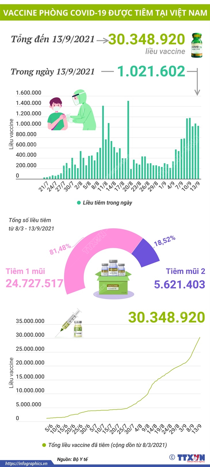 Hơn 30,3 triệu liều vaccine phòng COVID-19 đã được tiêm tại Việt Nam