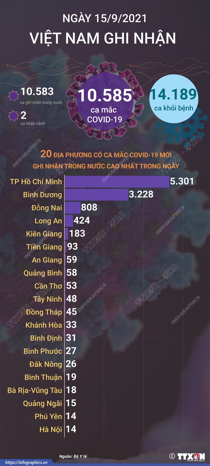 10.585 ca mắc COVID-19 trong ngày 15/9/2021, 14.189 ca khỏi bệnh