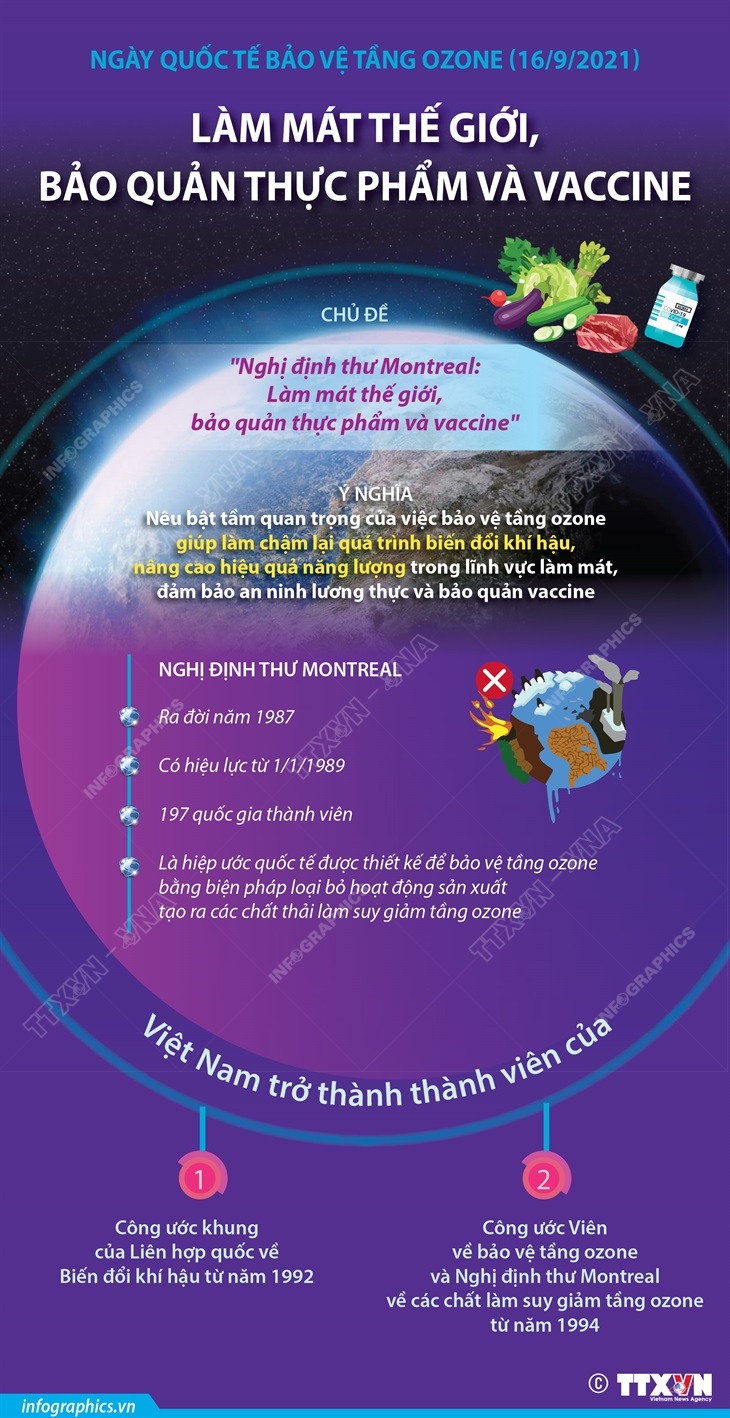 Ngày Quốc tế bảo vệ tầng ozone (16/9/2021): Làm mát thế giới, bảo quản thực phẩm và vaccine