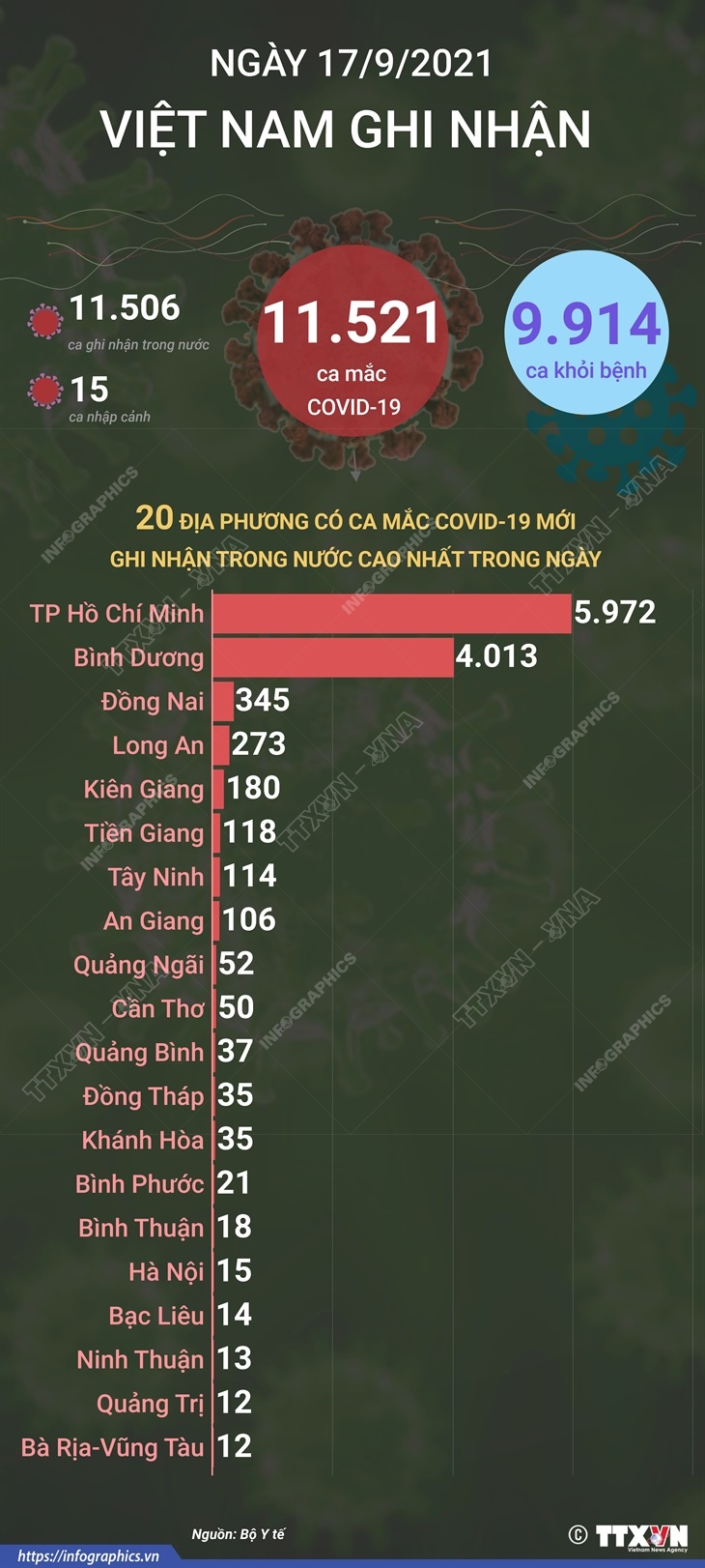 11.521 ca mắc COVID-19 trong ngày 17/9/2021, 9.914 ca khỏi bệnh