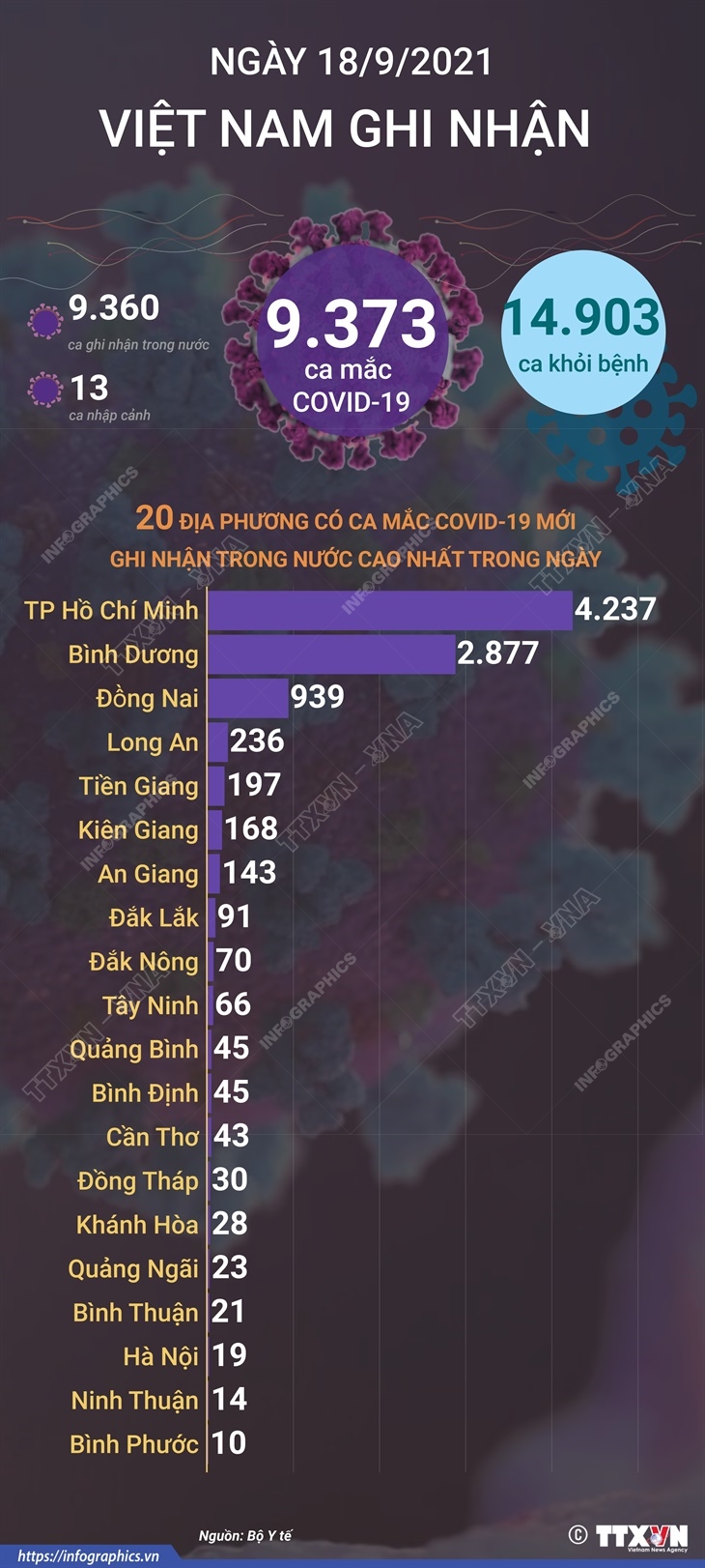 9.373 ca mắc COVID-19 trong ngày 18/9/2021, 14.903 ca khỏi bệnh