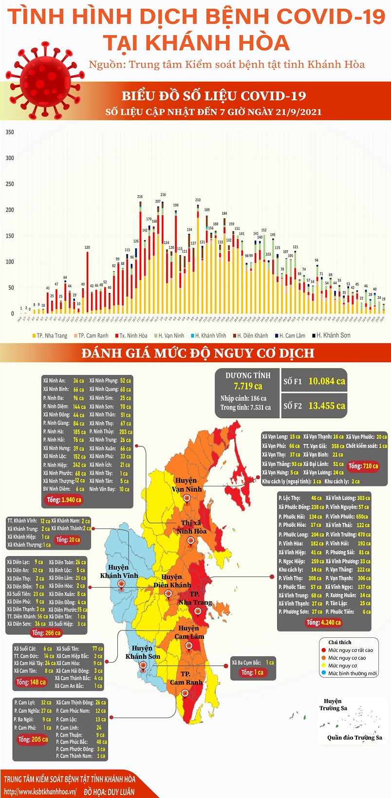 Tình hình dịch bệnh Covid-19 tại Khánh Hòa (cập nhật đến 7 giờ, ngày 21-9-2021)