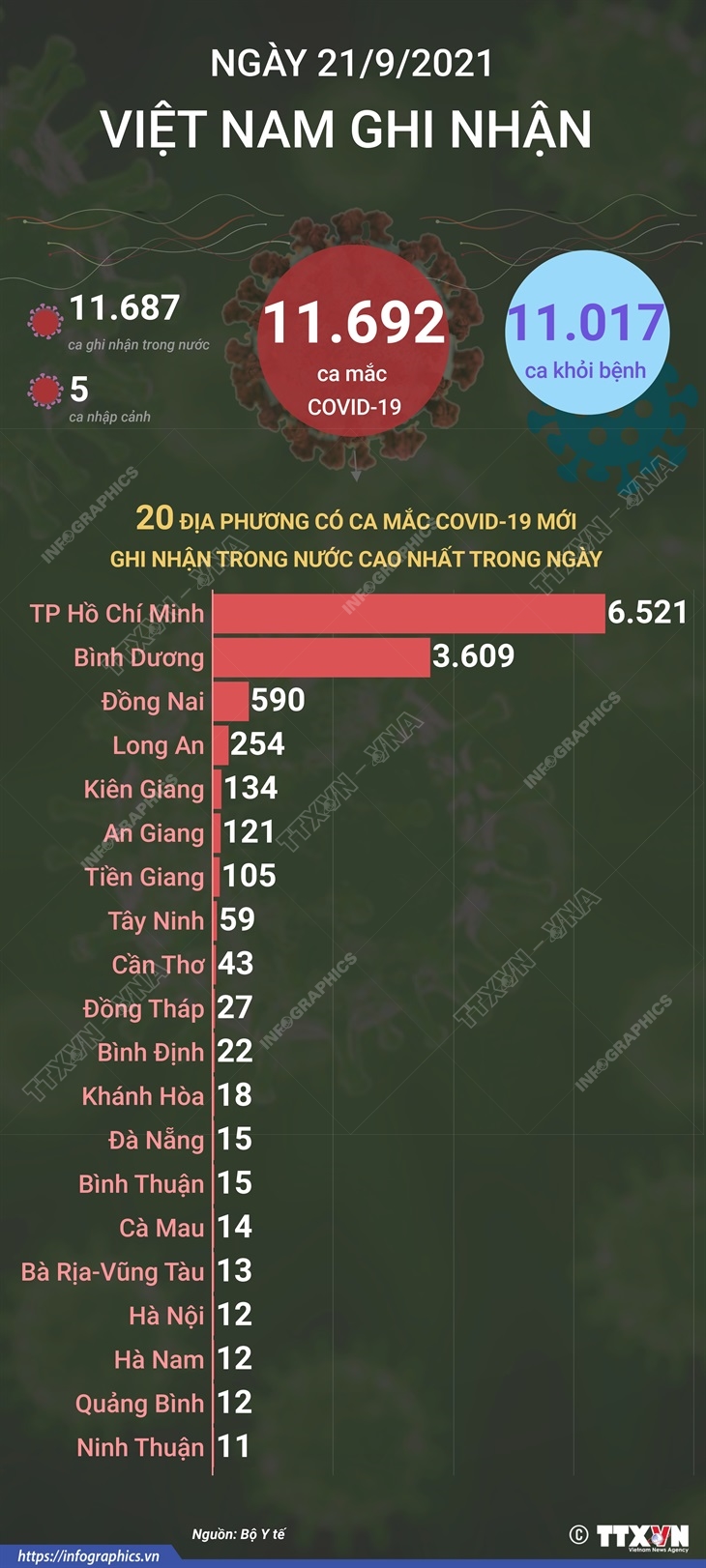 11.692 ca mắc COVID-19 trong ngày 21/9/2021, 11.017 ca khỏi bệnh