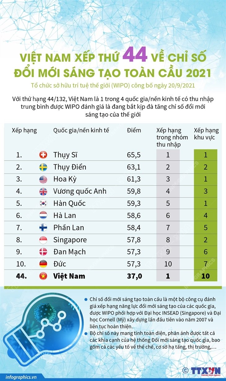 Việt Nam xếp thứ 44 về chỉ số đổi mới sáng tạo toàn cầu 2021